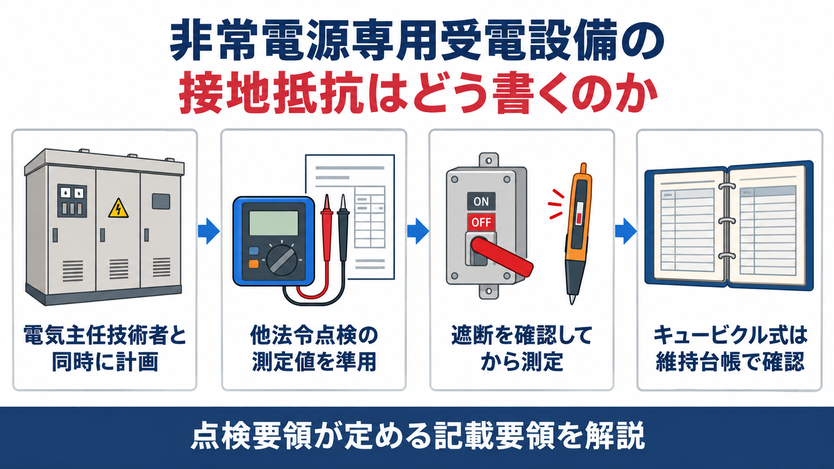 非常電源専用受電設備の点検票は電気主任技術者と同時に計画し他法令点検の測定値を準用し遮断を確認してから測定しキュービクル式は維持台帳で確認することを示した図解