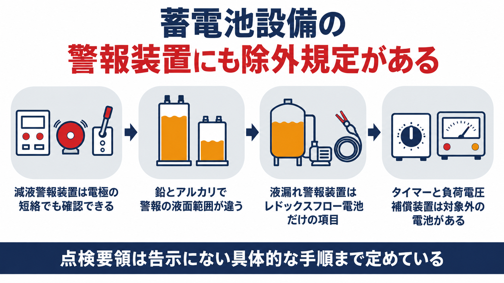 蓄電池設備の警報系統の点検として、減液警報装置は電極の短絡でも確認できること、鉛とアルカリで警報の液面範囲が違うこと、液漏れ警報装置はレドックスフロー電池だけの項目であること、タイマーと負荷電圧補償装置は対象外の電池があることを示した図解