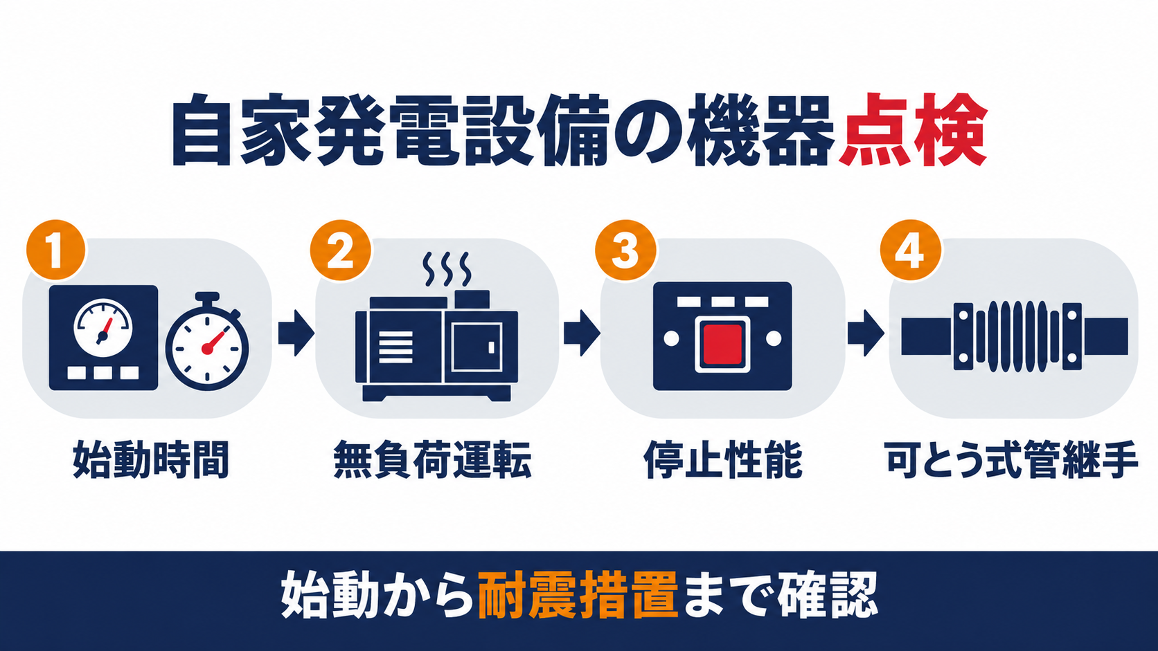 自家発電設備の点検基準を始動性能の始動時間運転性能の無負荷運転停止性能の手動と自動耐震措置の可とう式管継手の４つの観点で示した図解
