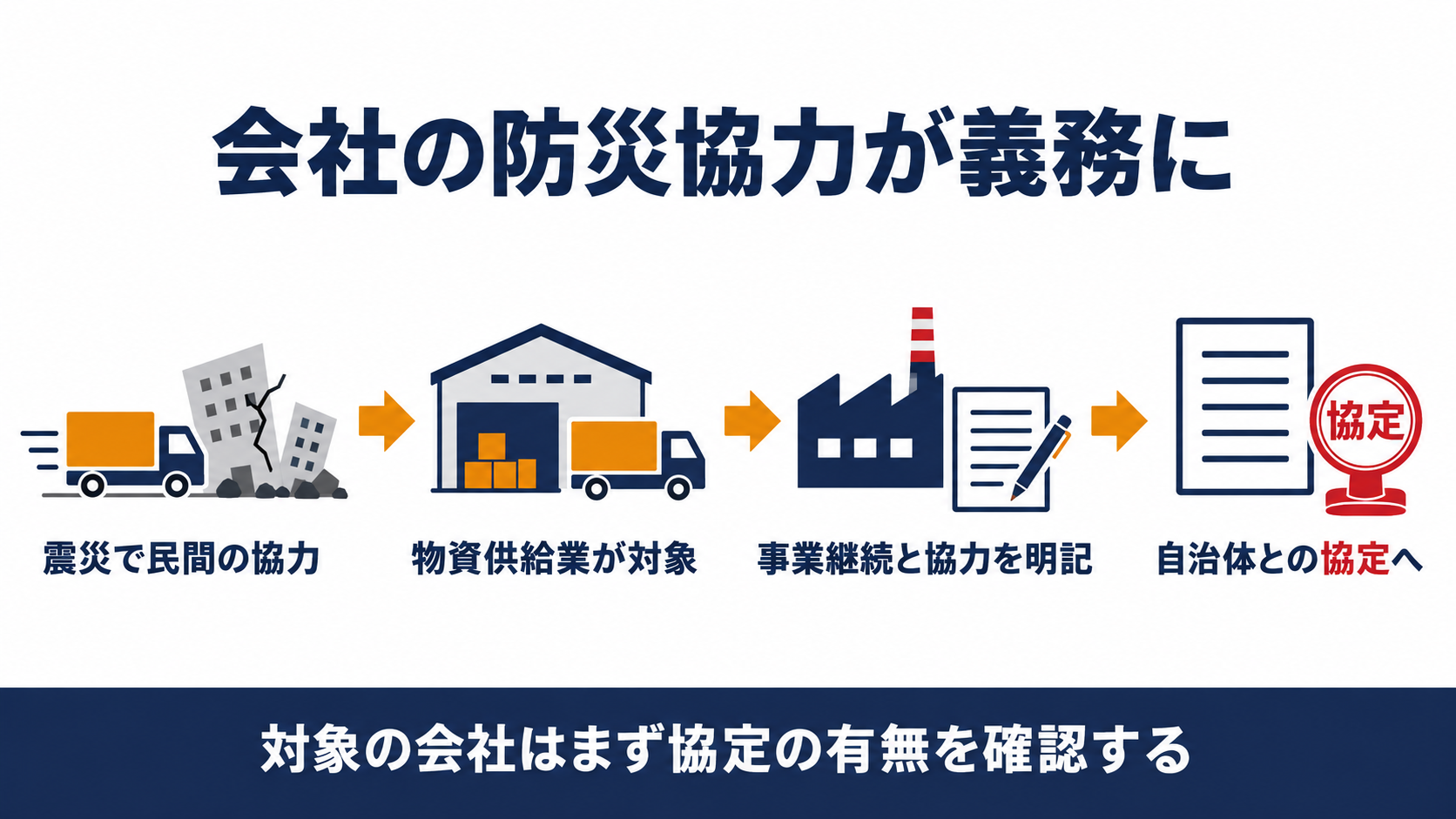 会社の防災協力が努力義務になった経緯を示す図解（震災で民間の協力、物資供給業が対象、事業継続と協力を明記、自治体との協定へ進む４ステップ）