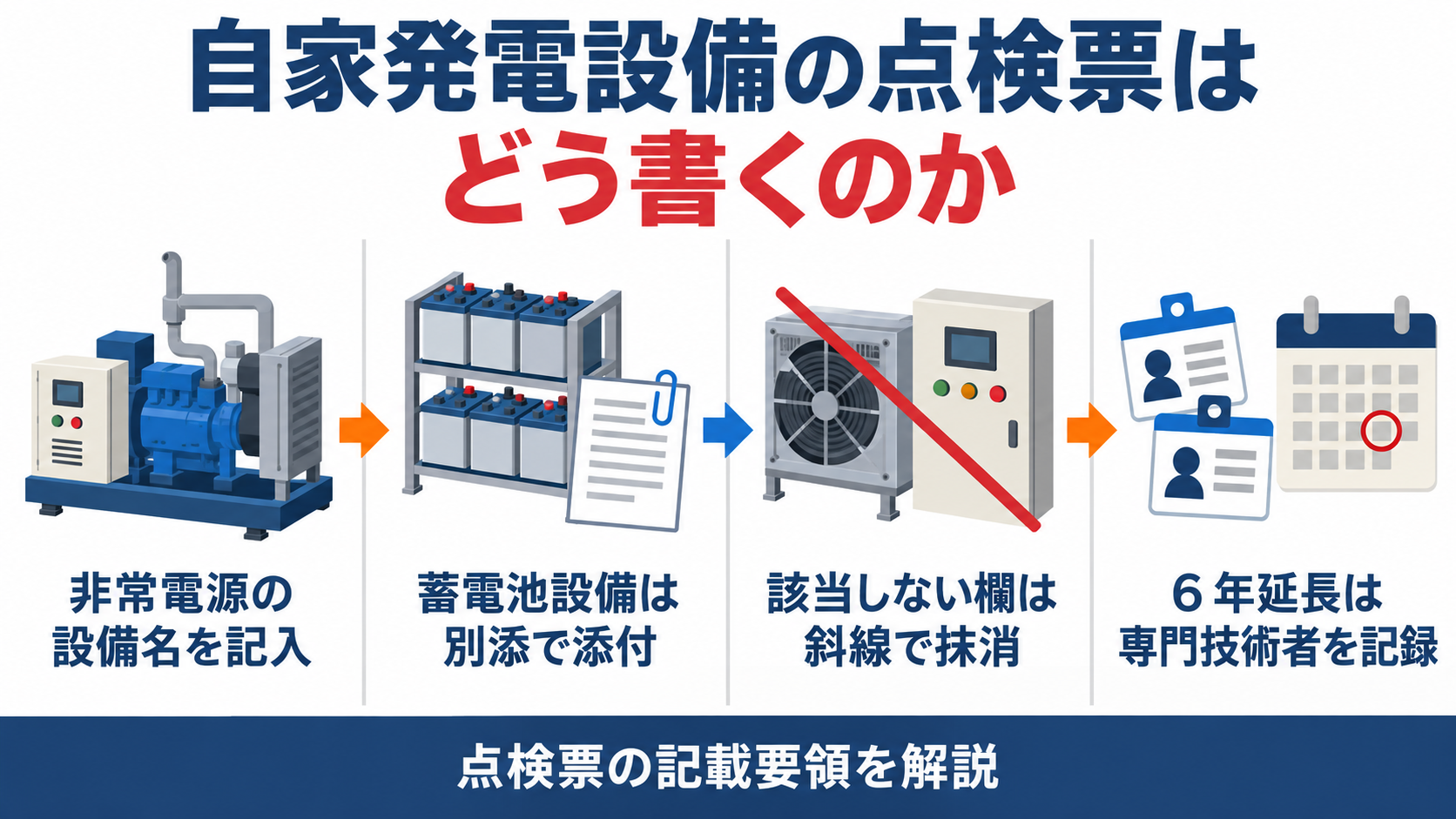 自家発電設備の点検票は非常電源の設備名を記入し蓄電池設備は別添で添付し該当しない欄は斜線で抹消し６年延長は専門技術者を記録することを示した図解