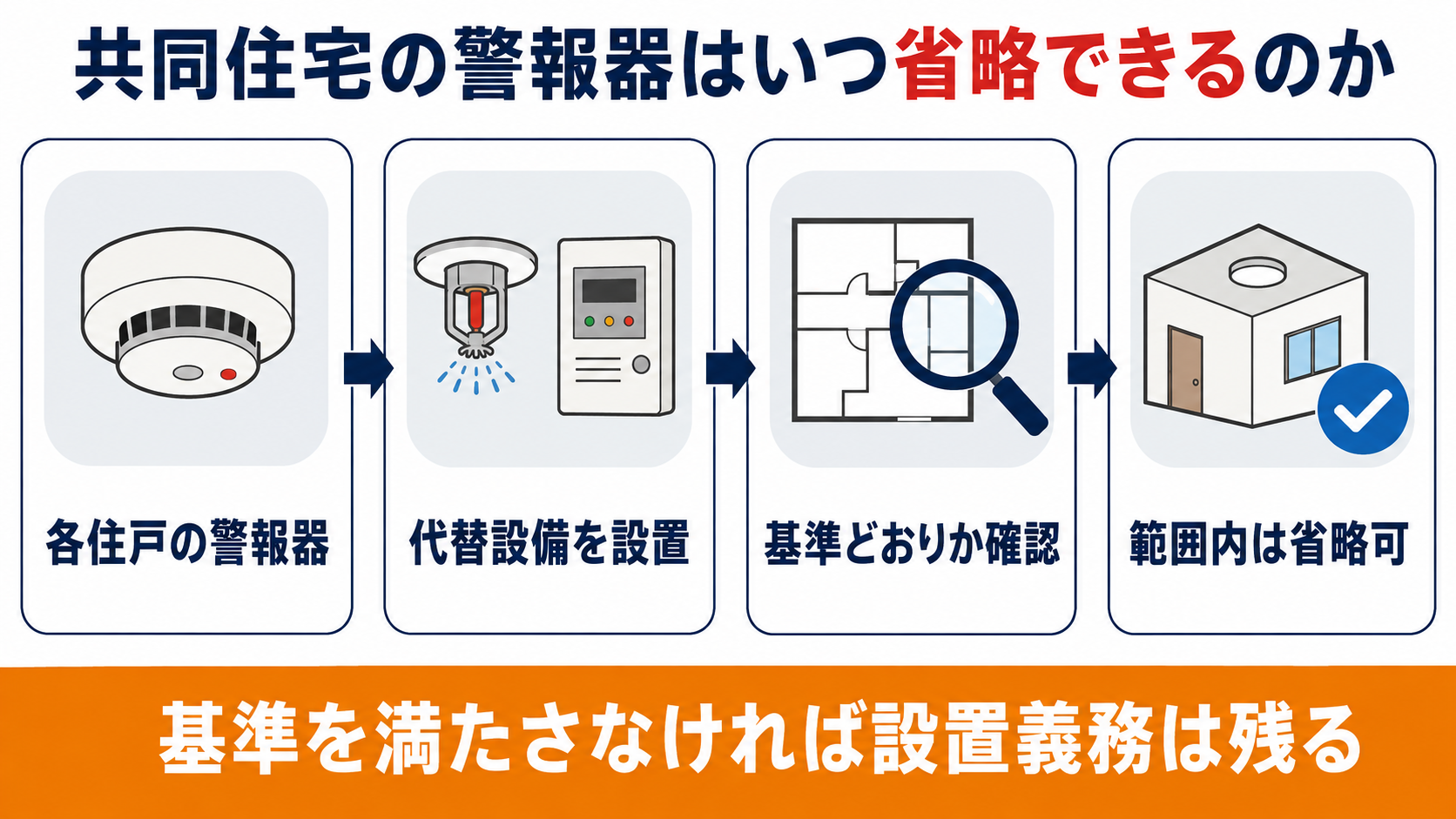 共同住宅の住宅用防災警報器を代替設備の設置で省略できる条件を示した図解
