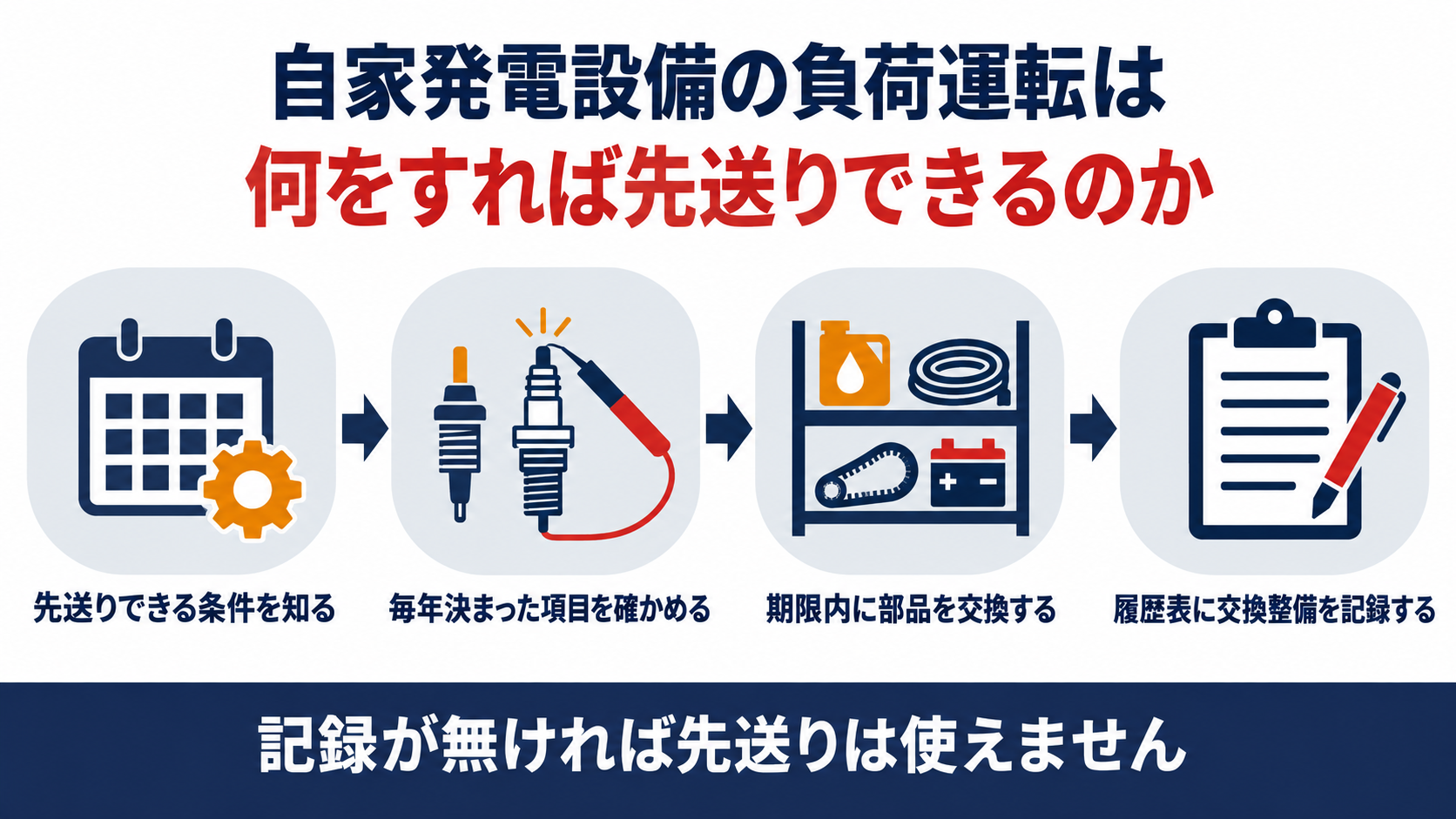 自家発電設備の負荷運転を先送りする条件を毎年の確認項目と期限内の部品交換と履歴表への記録の４つの観点で示した図解