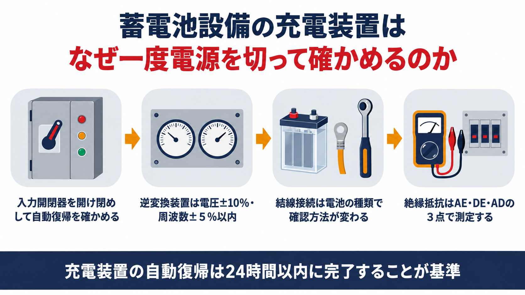 蓄電池設備の充電装置は入力開閉器を開け閉めして自動復帰を確かめること、逆変換装置は電圧±10%・周波数±５%以内であること、結線接続は電池の種類で確認方法が変わること、絶縁抵抗はAE・DE・ADの３点で測定することを示した図解