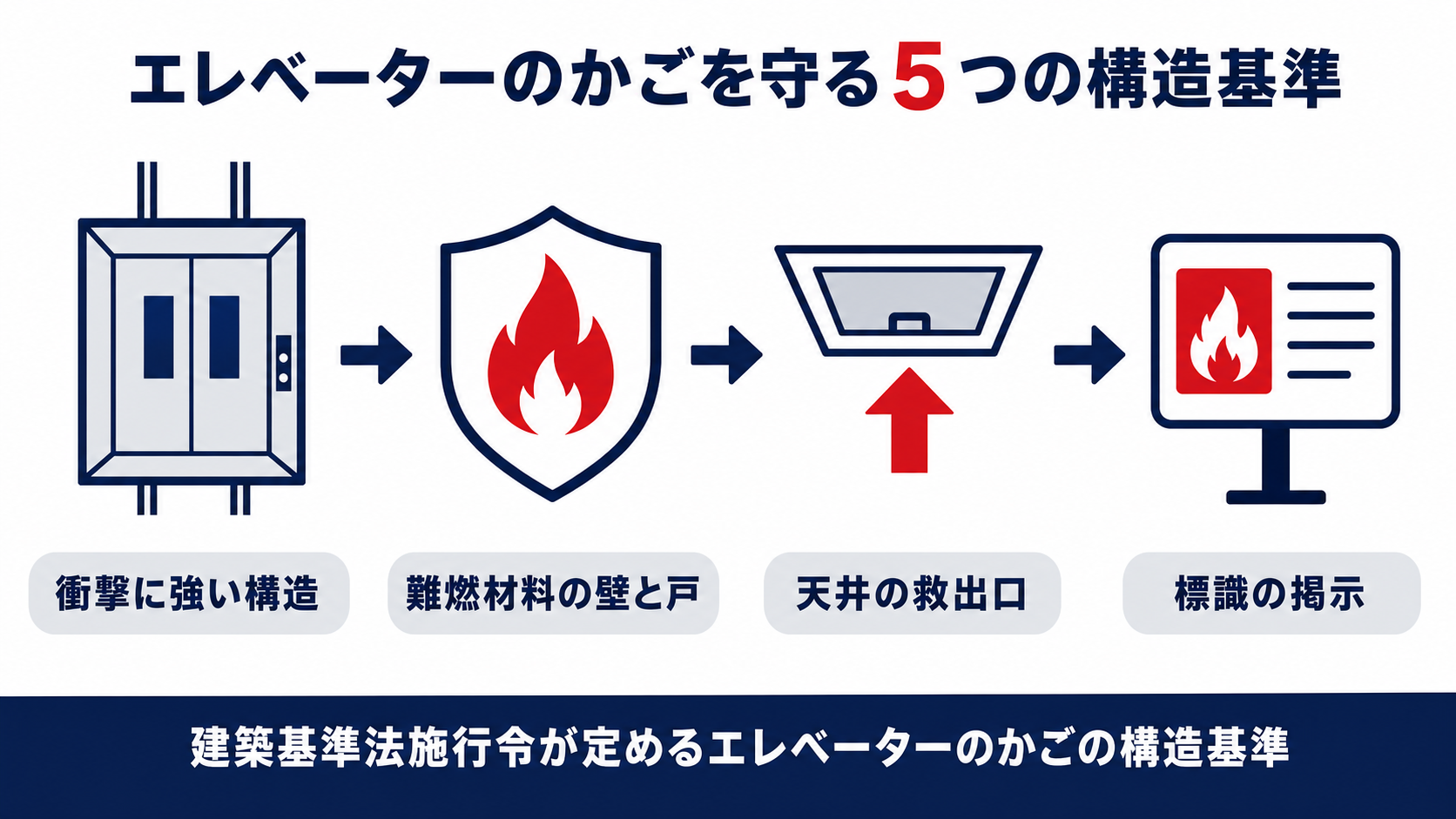 エレベーターのかごを守る衝撃に強い構造難燃材料の壁と戸天井の救出口標識の掲示という五つの構造基準を並べた図解