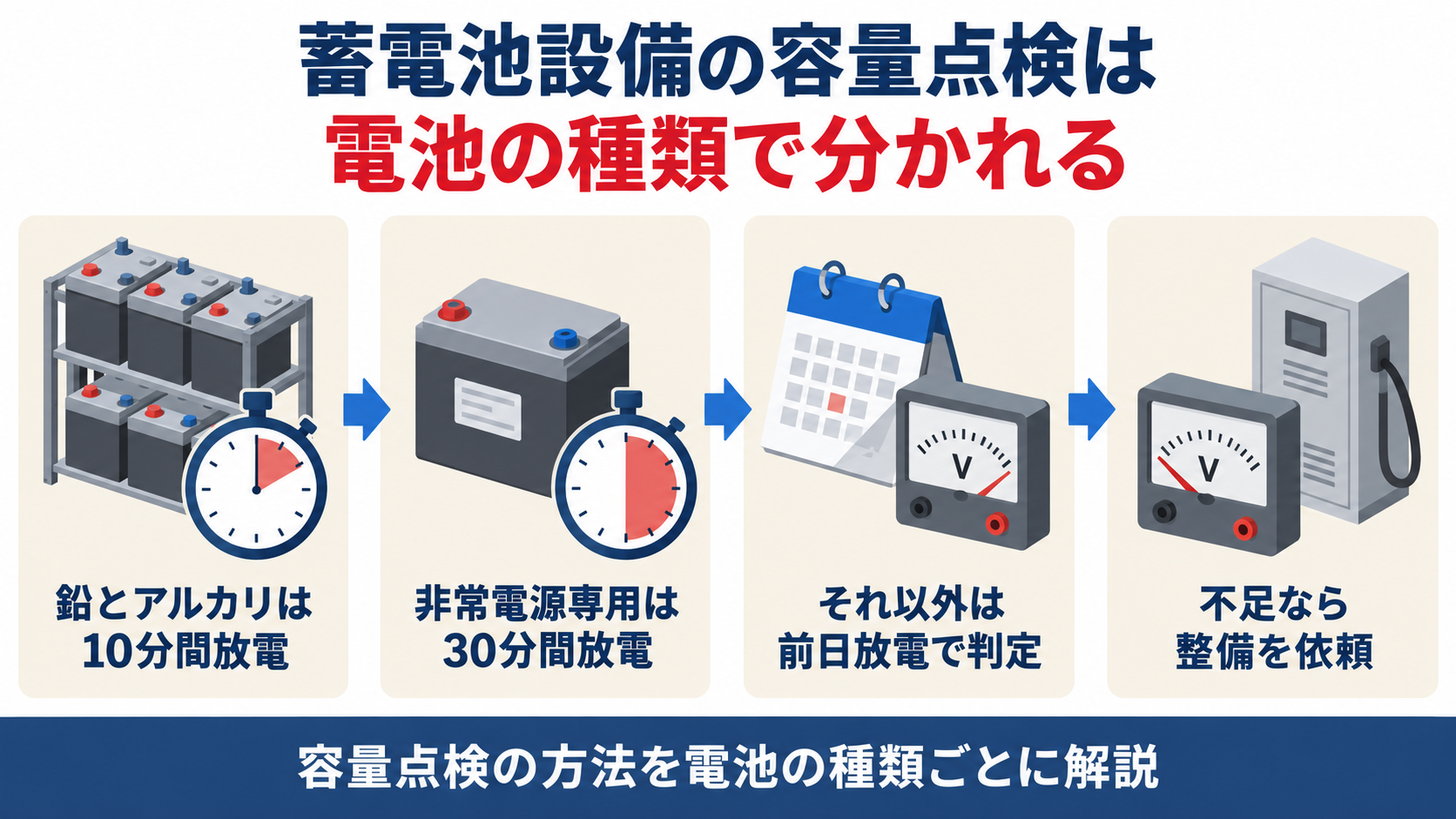 蓄電池設備の容量点検は鉛蓄電池とアルカリ蓄電池が10分間放電でリチウムイオン蓄電池の非常電源専用が30分間放電で専用でないものとナトリウム硫黄電池とレドックスフロー電池が前日放電に分かれることを示した図解