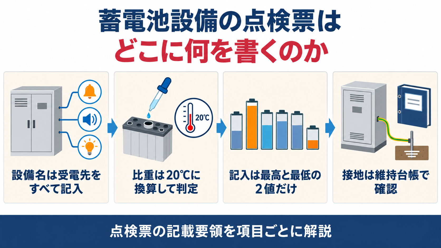 蓄電池設備の点検票は設備名をすべて記入し比重は20℃に換算して判定し記入は最高と最低の２値だけで接地は維持台帳で確認することを示した図解