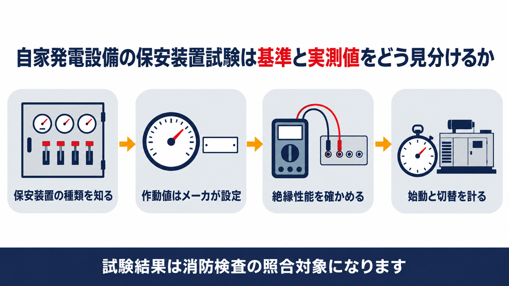 自家発電設備の保安装置作動試験が種類の確認から作動値の設定基準絶縁性能始動切替試験を経て消防検査での照合へ進むことを示した図解