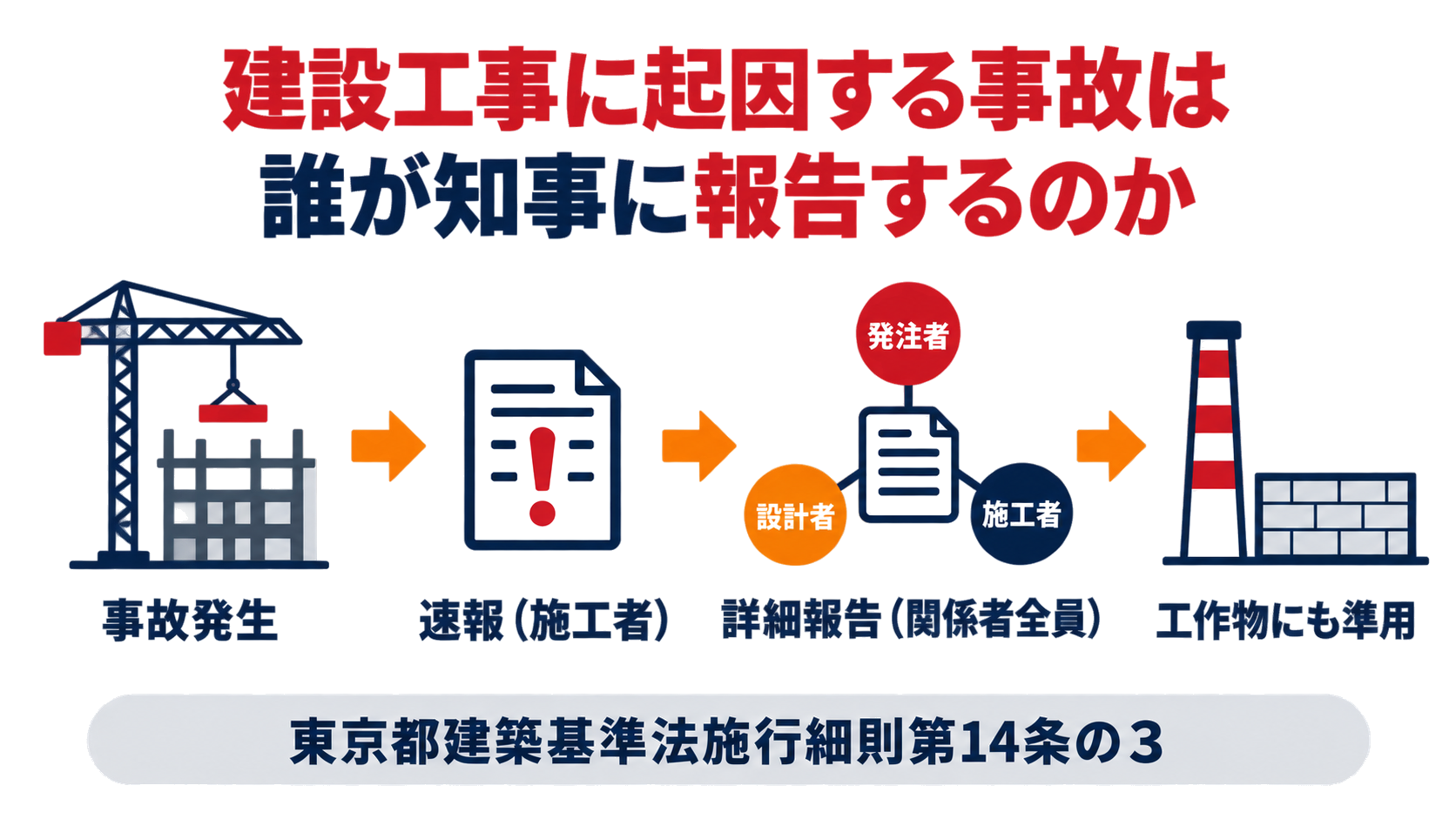 建設工事中の事故報告の流れをまとめた図解