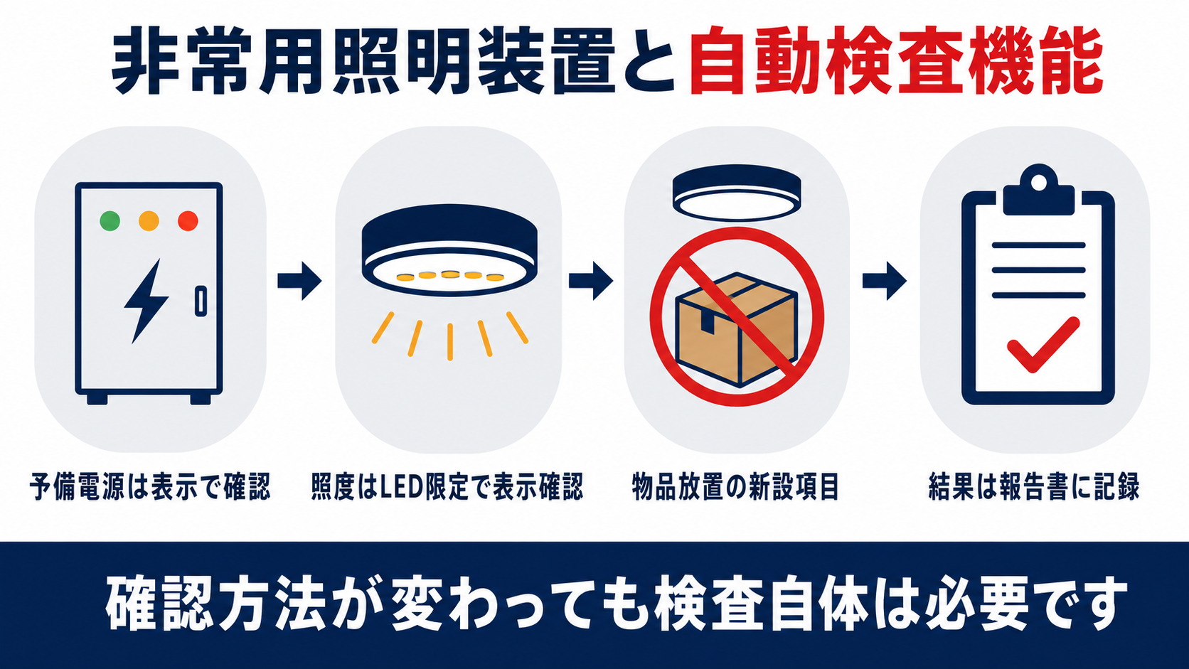 非常用照明装置の自動検査機能による確認方法と新設項目をまとめた図解