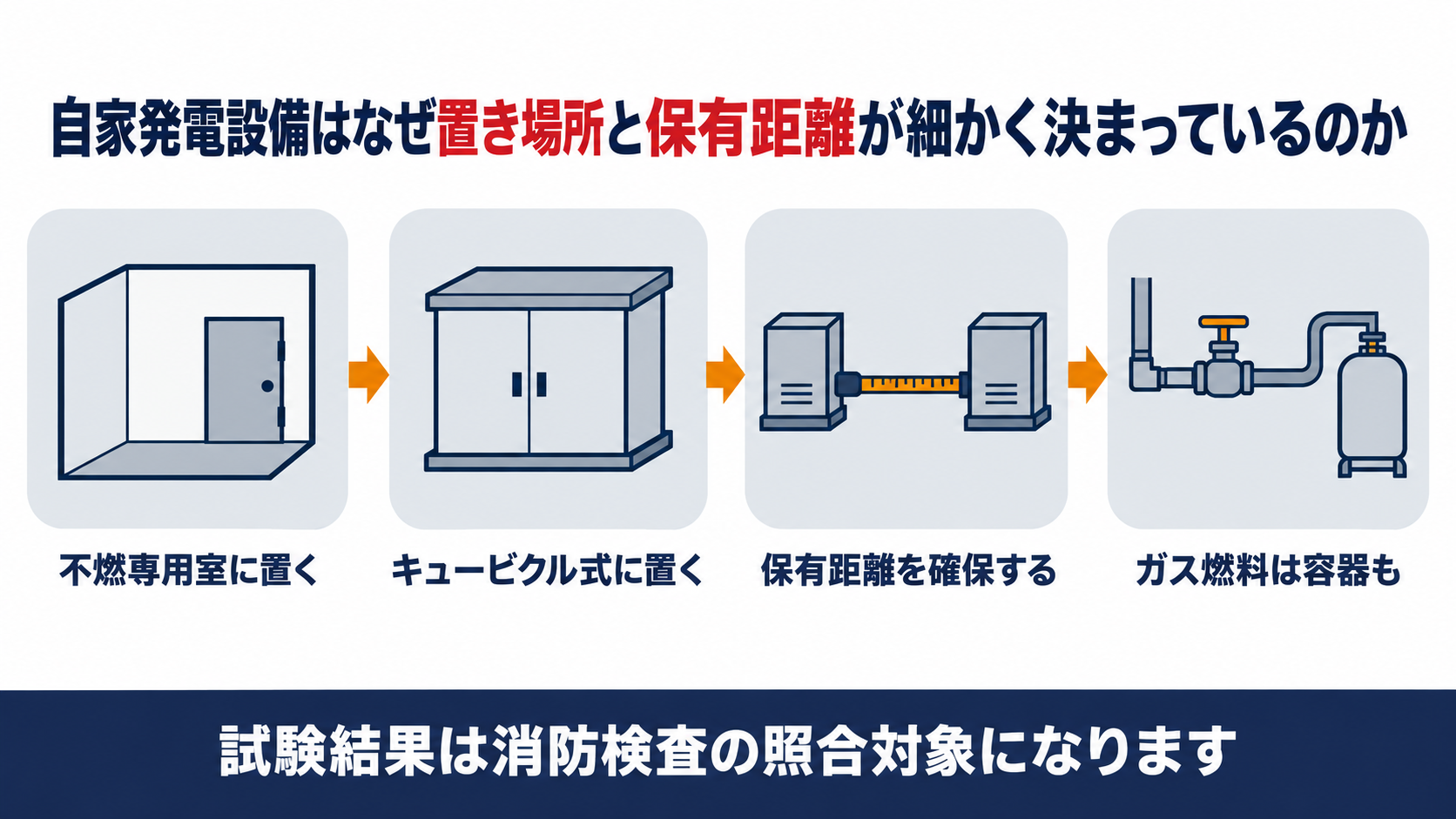 自家発電設備が不燃専用室かキュービクル式かで設置場所を選び保有距離を確保しガス燃料の場合は始動用燃料容器を備えて消防検査での照合に至ることを示した図解