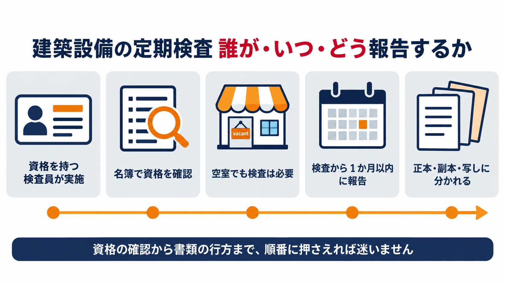 建築設備の定期検査における資格の確認から報告書の提出までの流れを示す図解
