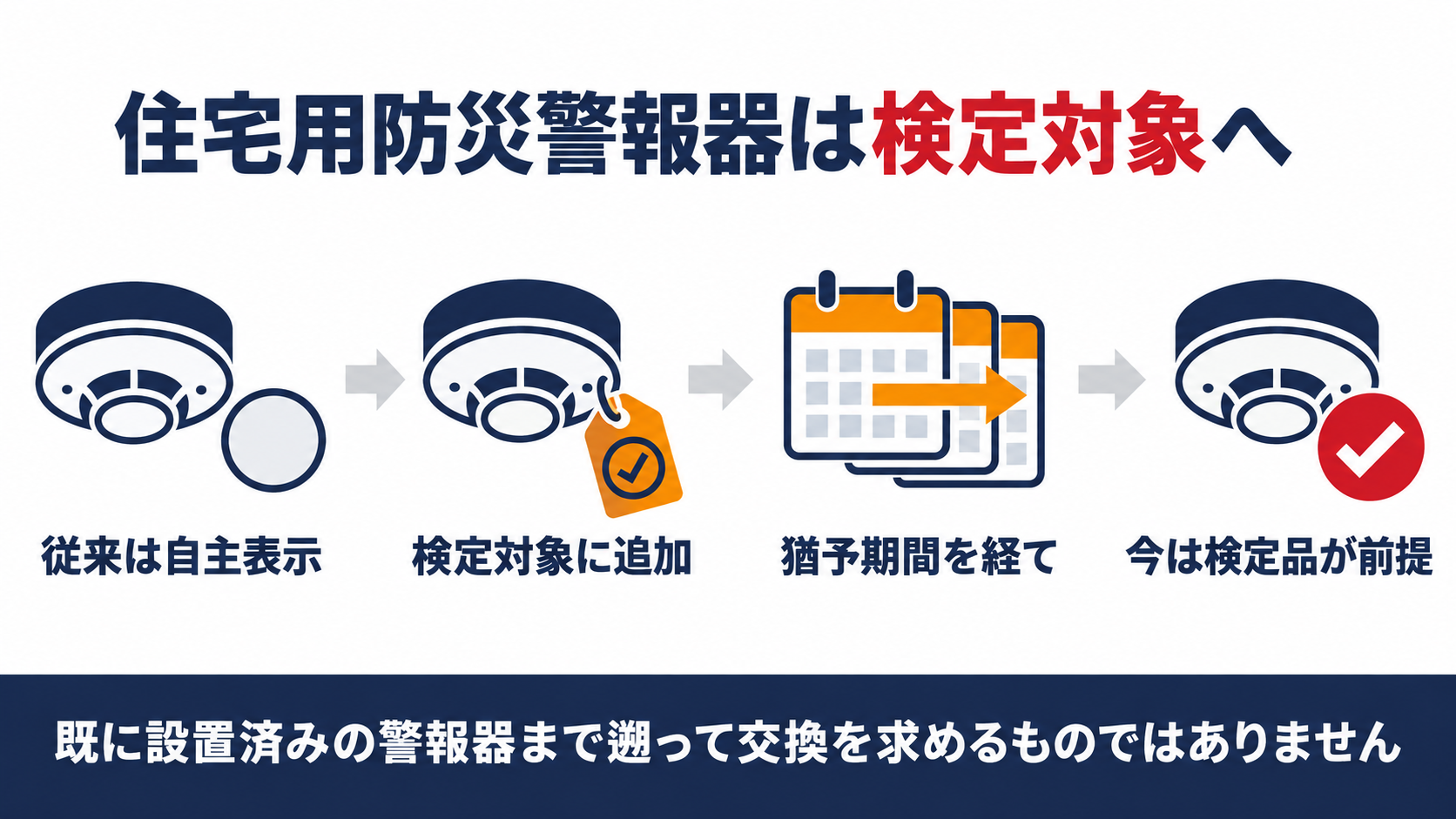 住宅用防災警報器が自主表示から検定対象に変わった流れと経過措置を示す図解
