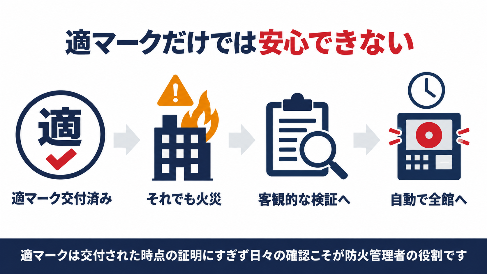 適マークだけでは安心できないことと自動で全館鳴動へ切り替わる仕組みを示す図解