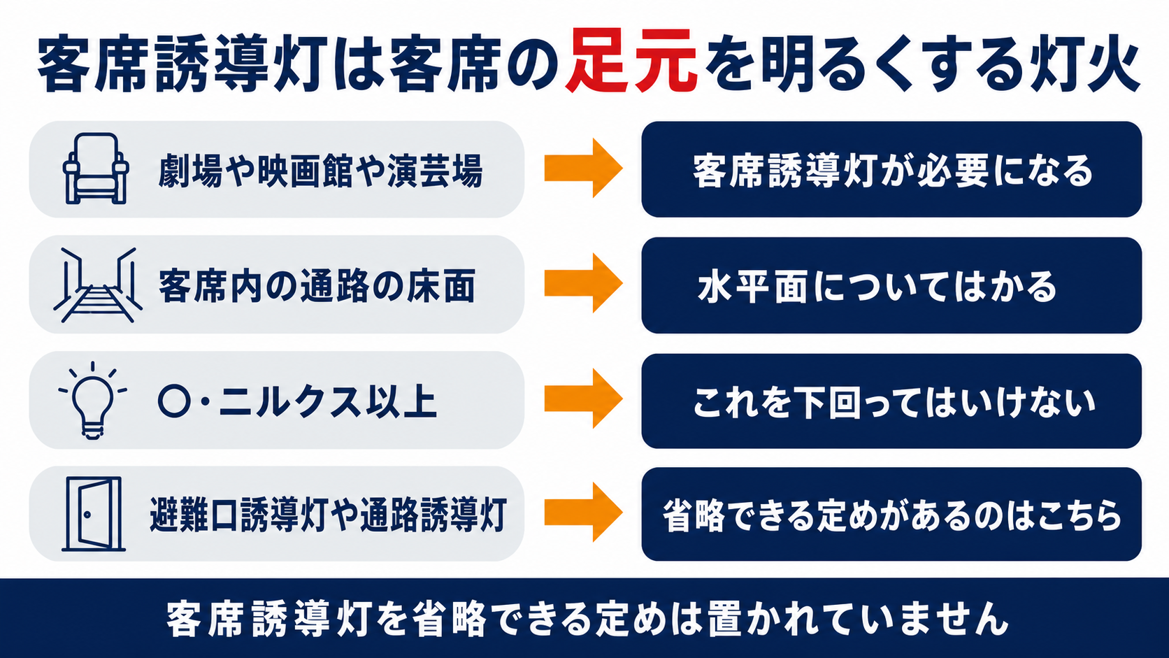 客席誘導灯の対象と測る場所と0.2ルクスの基準そして省略の定めが無いことを並べて示した図解