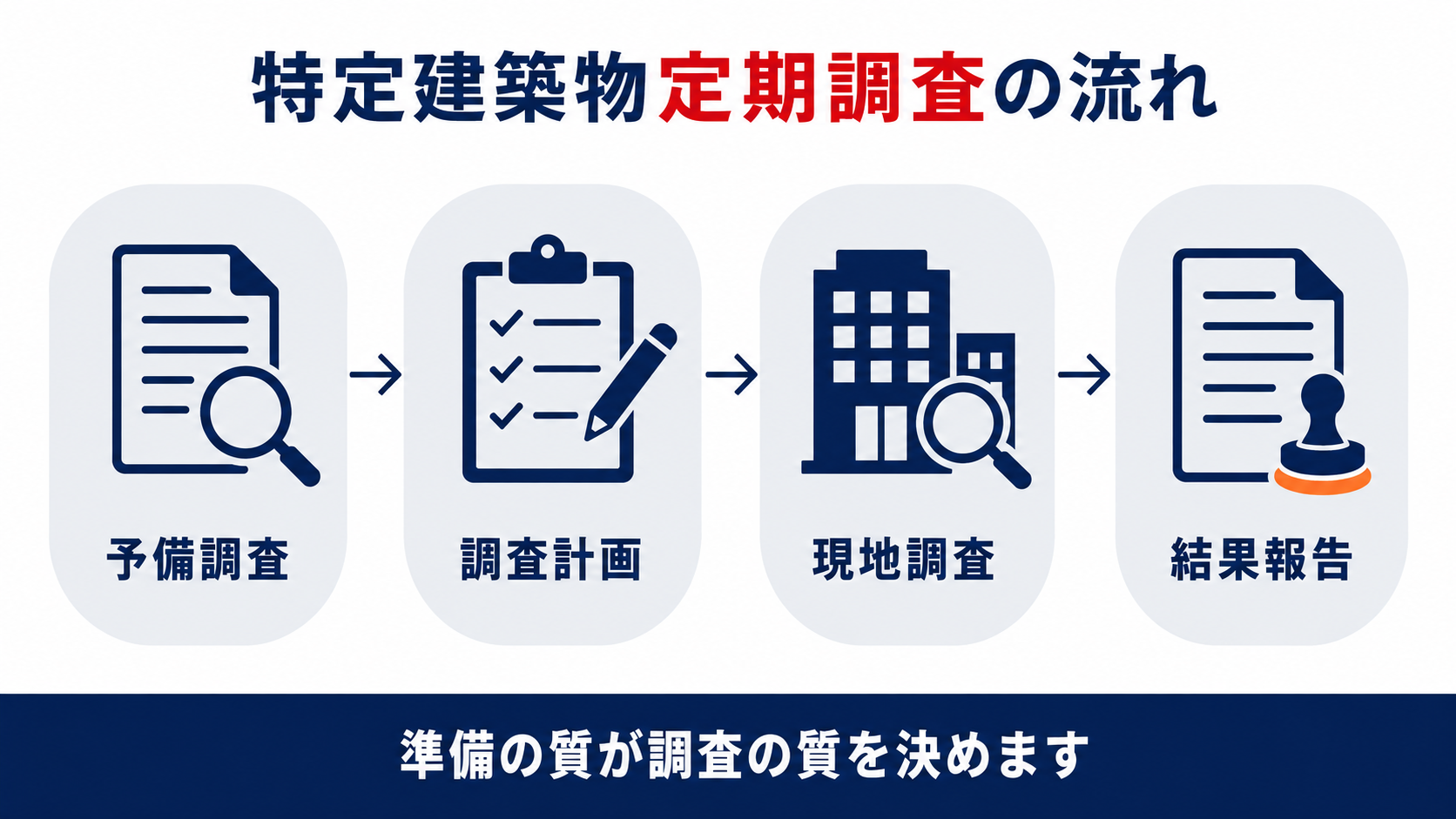 特定建築物定期調査の流れを示す図解