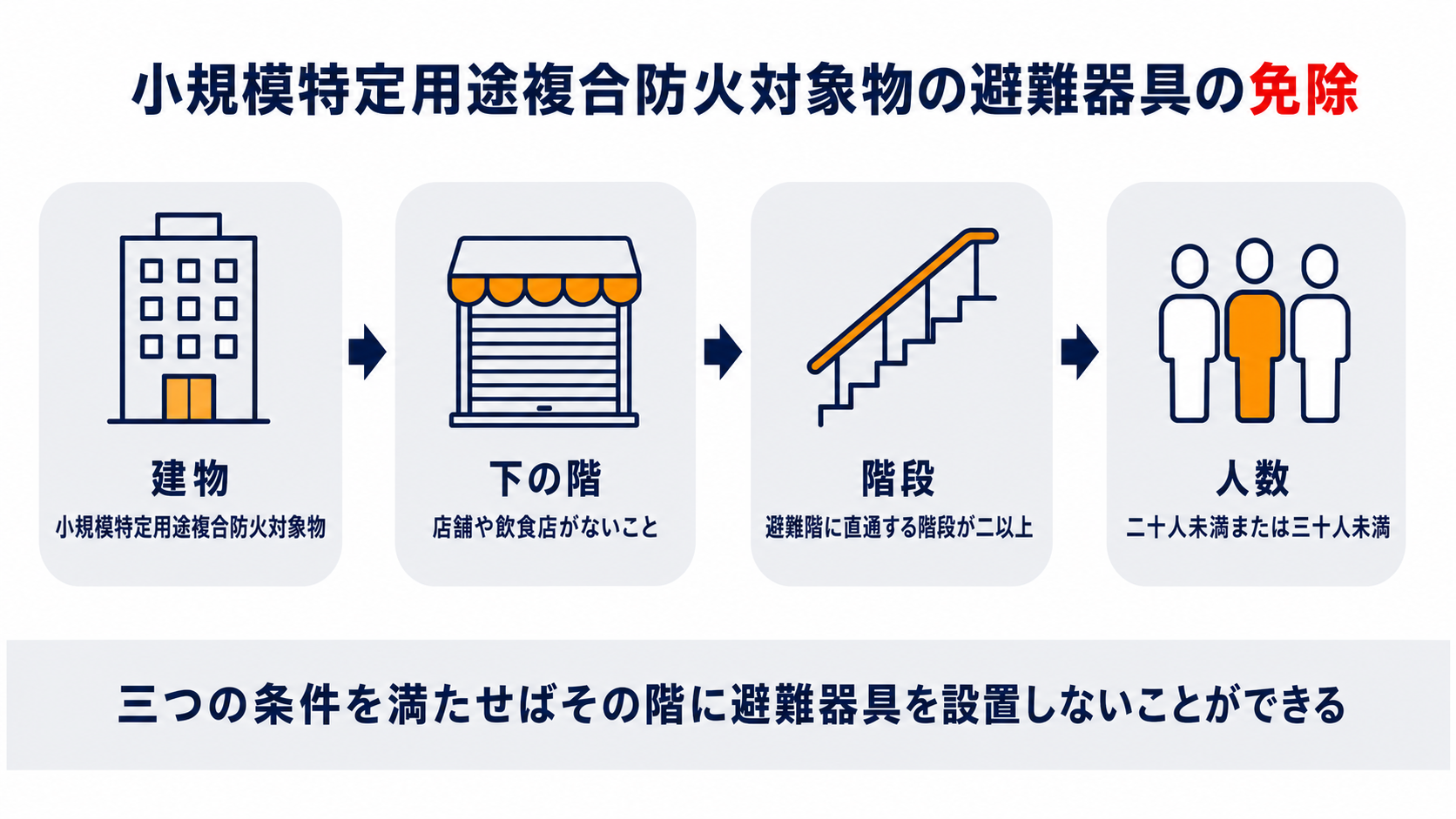 小規模特定用途複合防火対象物の避難器具の免除について建物と下の階と階段と人数という四つの確認点を示した図解