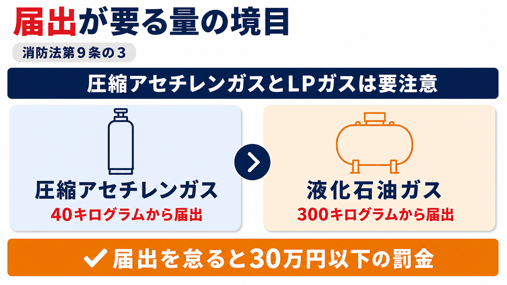 圧縮アセチレンガスは40キログラムから、液化石油ガスは300キログラムから届出が必要になり、怠ると30万円以下の罰金になることを示した図解
