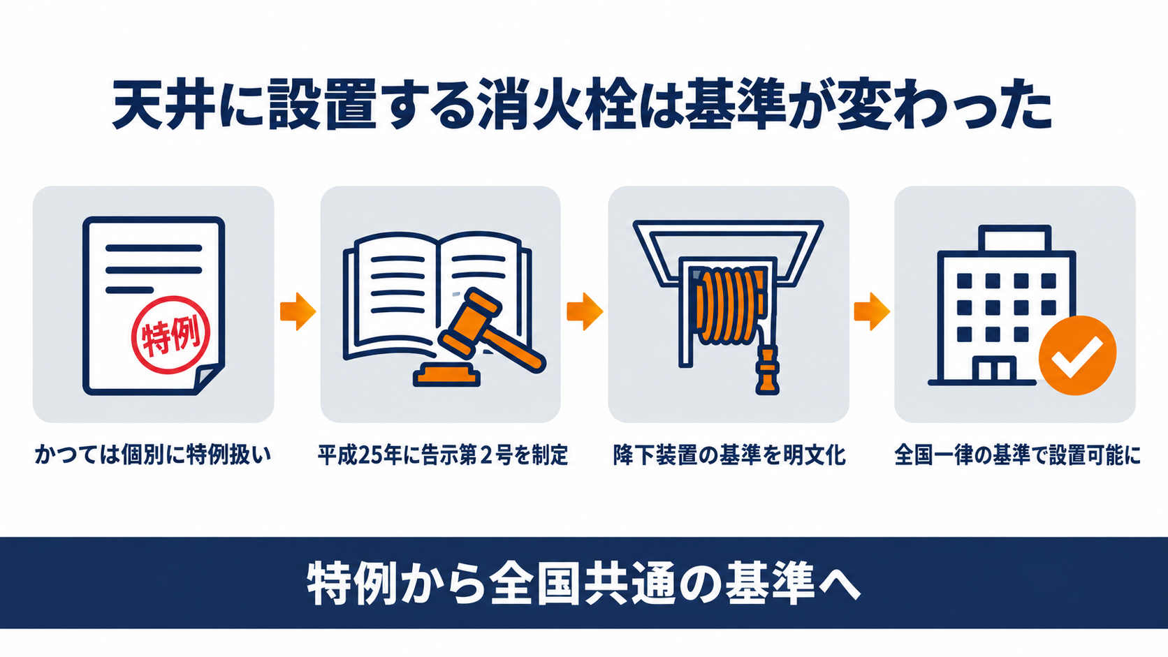 天井に設置する消火栓は基準が変わった図解