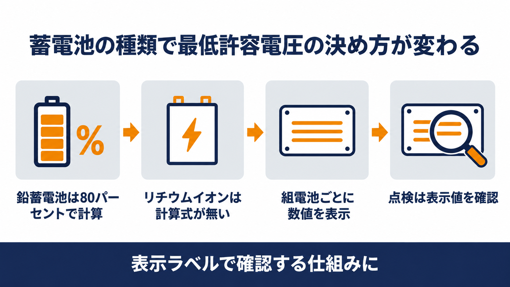 蓄電池の種類ごとに最低許容電圧の求め方が変わることを示す図解