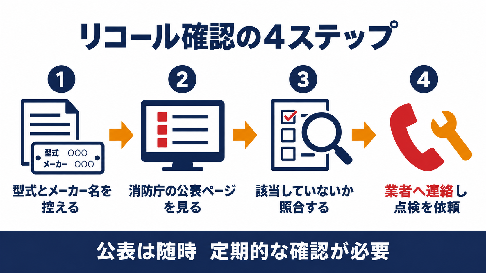 リコール確認の４ステップの図解