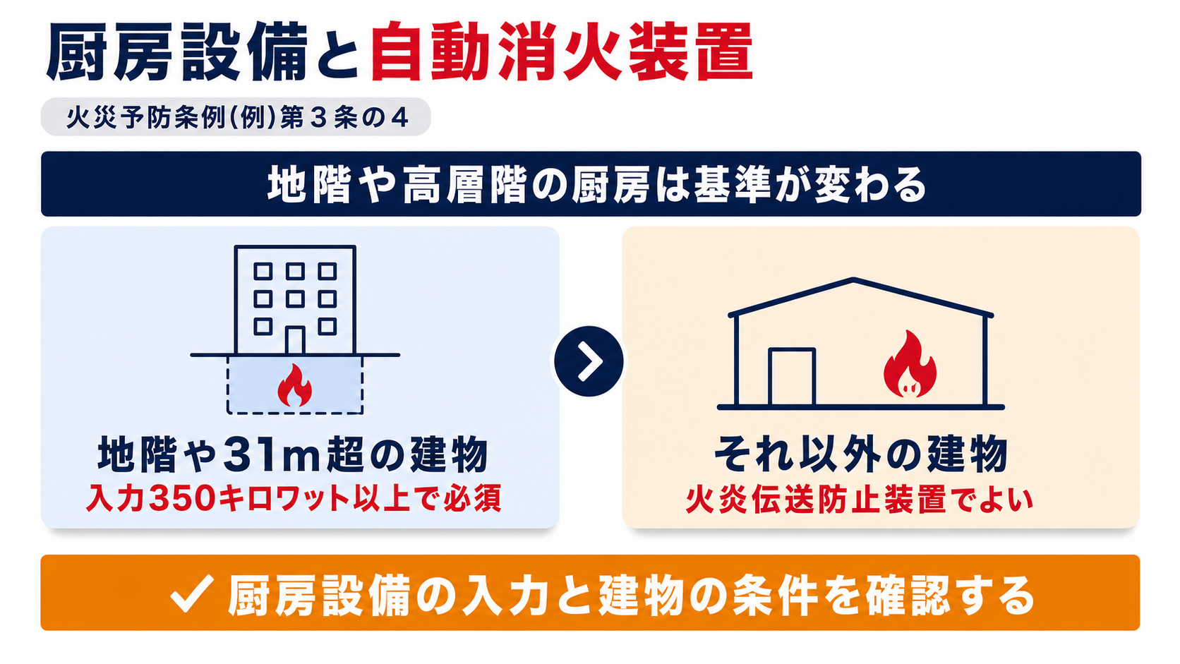 地階や高さ31メートルを超える建物の厨房設備は入力350キロワット以上で自動消火装置が必須になり、それ以外の建物は火炎伝送防止装置でよいことを示した図解