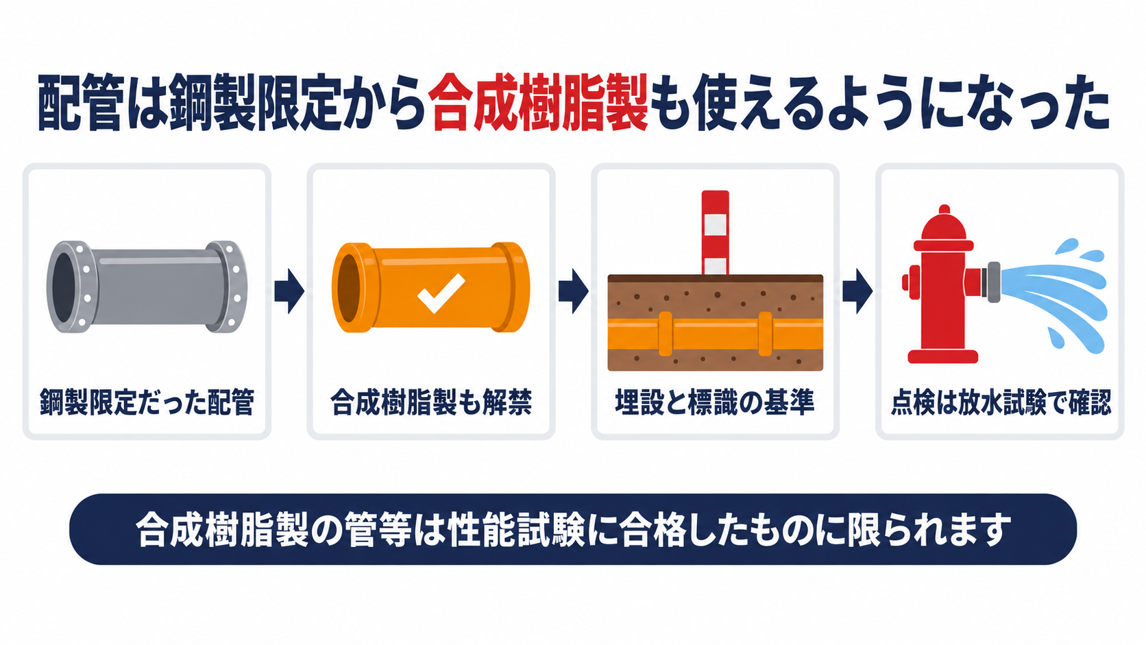 石油コンビナートの消火用配管はなぜ合成樹脂製も使えるようになったのかを示す図解