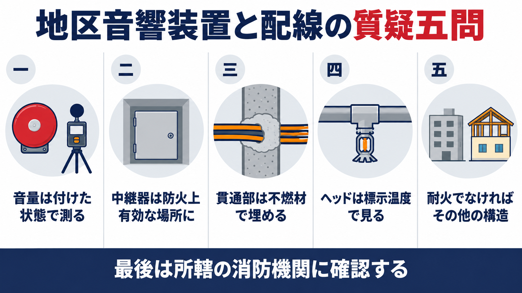 地区音響装置と配線の質疑五問として、音量は付けた状態で測る、中継器は防火上有効な場所に置く、貫通部は不燃材で埋める、ヘッドは標示温度で見る、耐火でなければその他の構造に入れる、を並べた図解