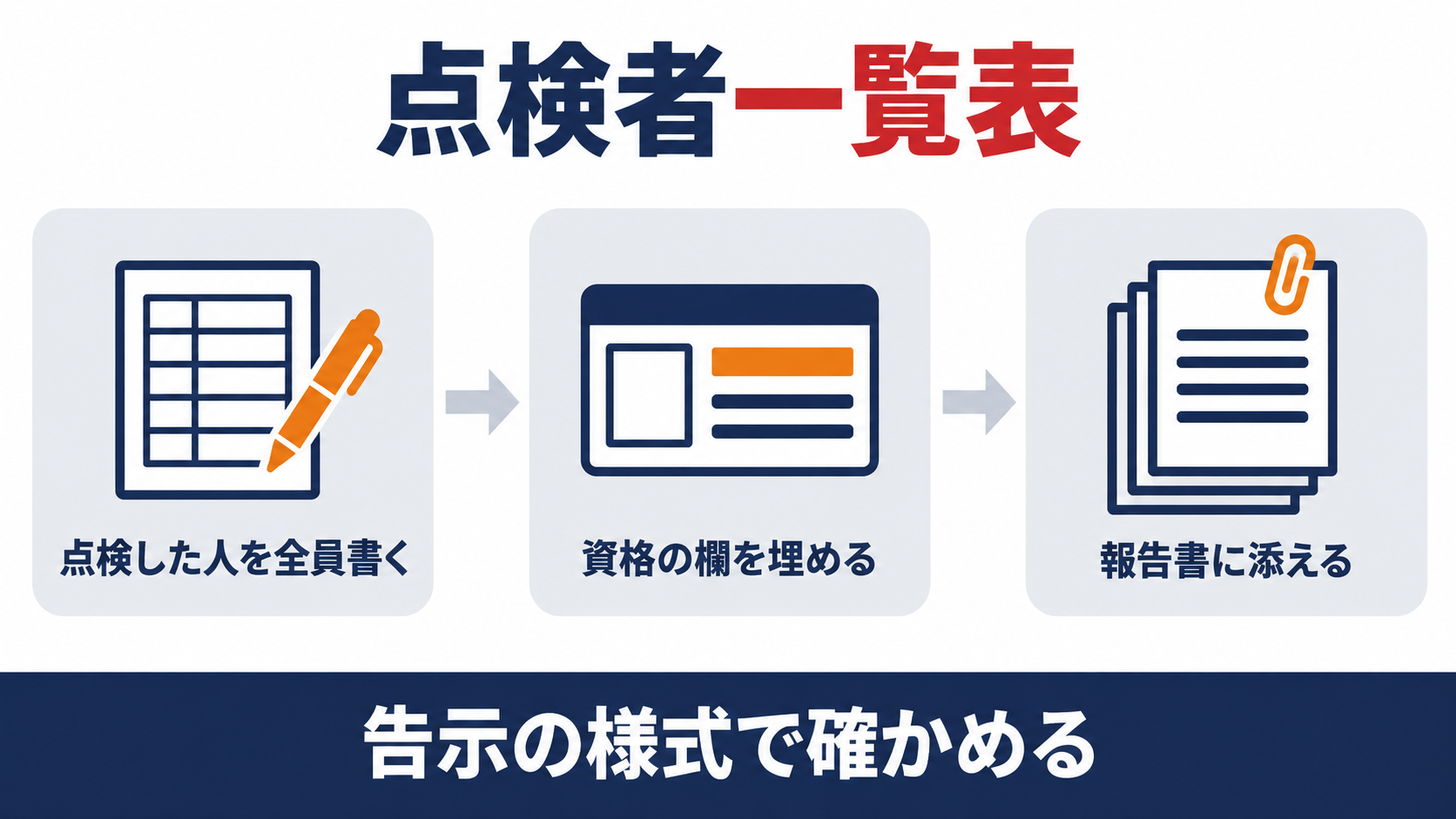 点検者一覧表を、点検した人を全員書く、資格の欄を埋める、報告書に添えるの３つで整理した図解