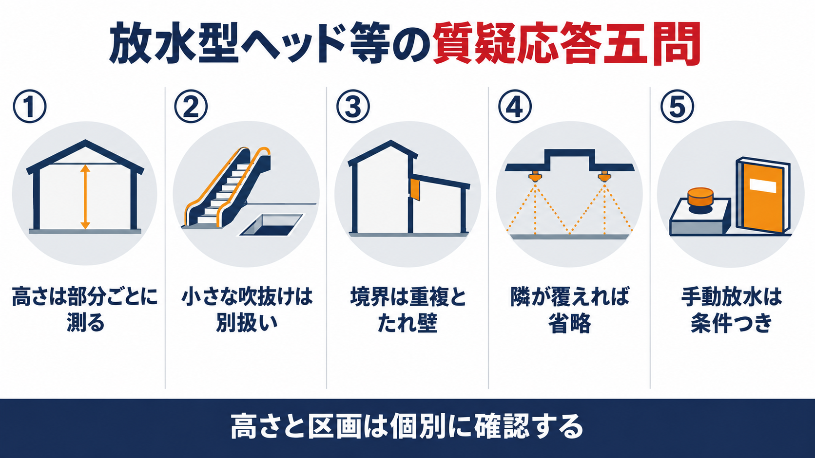 放水型ヘッド等の質疑応答５問として、高さの測り方、小さな吹抜け、区画されていない境界、隣のヘッドによる包含、手動放水を並べた図解