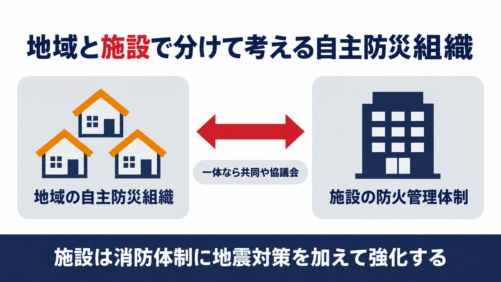 地域の自主防災組織と施設の防火管理体制が、一体なら共同や協議会でつながることを示した図解