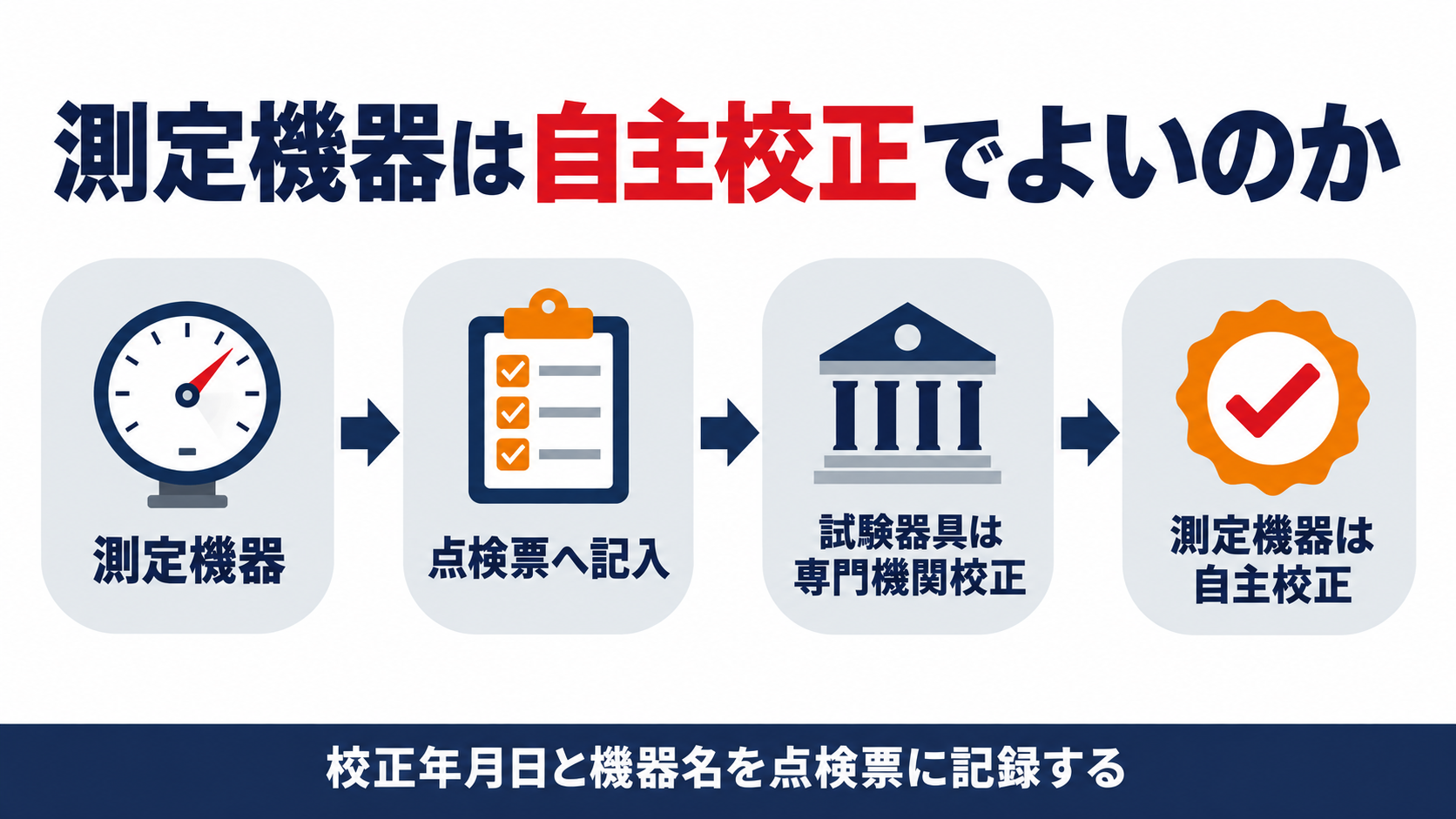 点検票の測定機器欄に記入する圧力計などの測定機器と、専門機関で校正を受ける試験器具の違いを示した図解