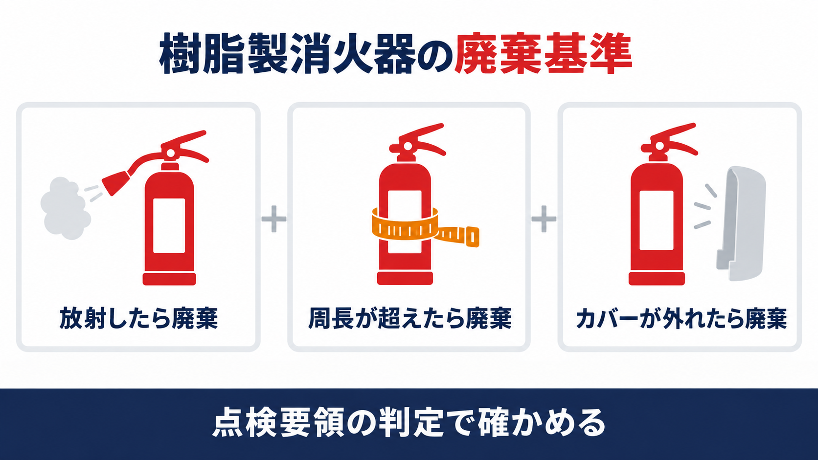 樹脂製消火器の廃棄基準を示す図解（放射したら廃棄、周長が超えたら廃棄、カバーが外れたら廃棄）
