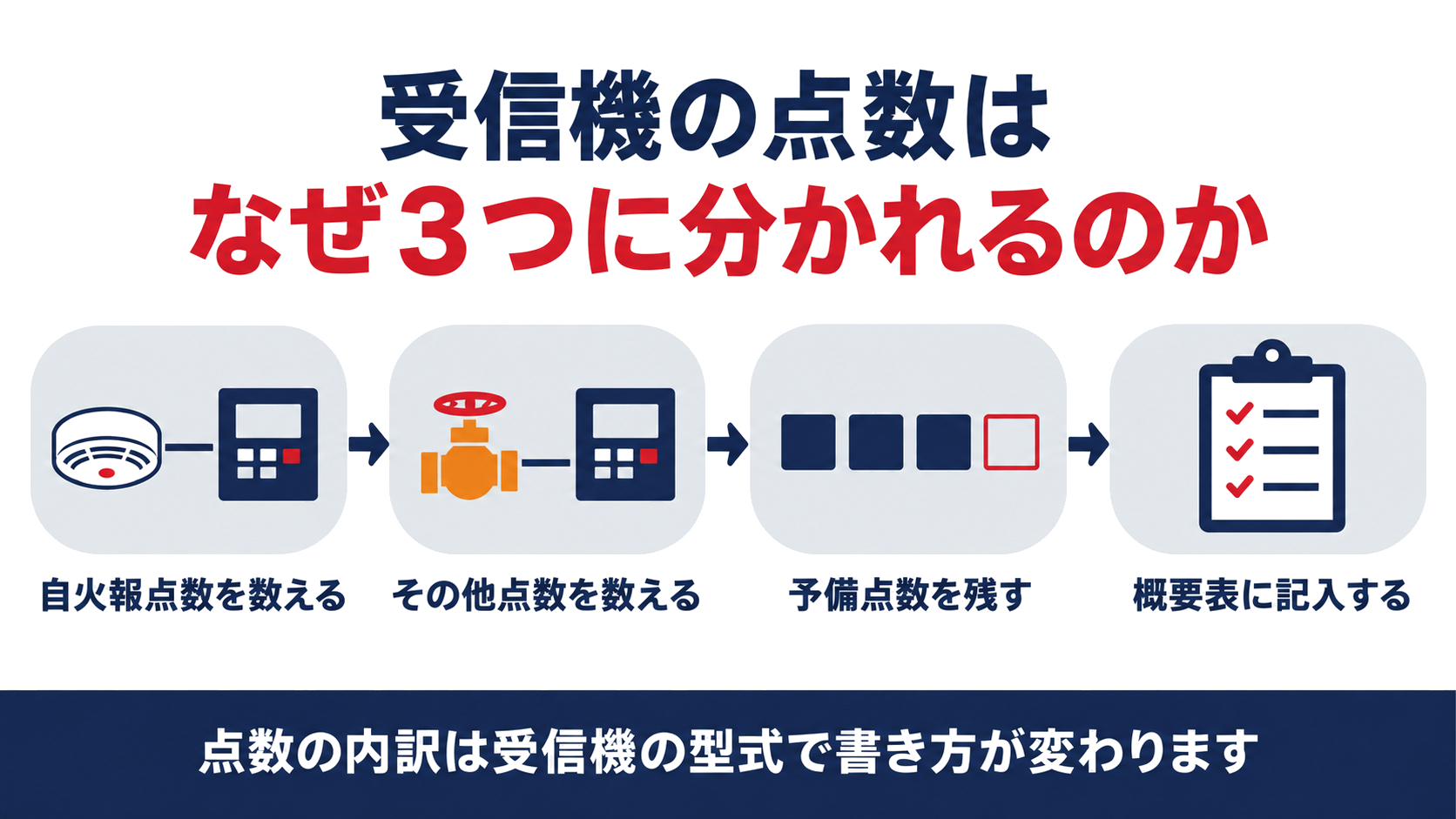 受信機の点数はなぜ三つに分かれるのか