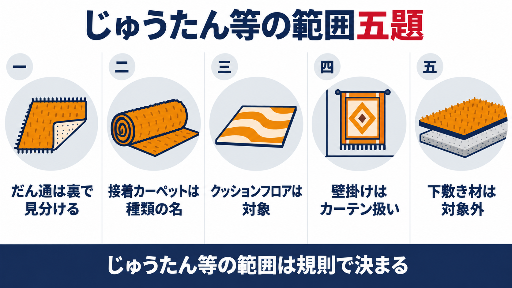 じゅうたん等の範囲の五題として、だん通は裏で見分ける、接着カーペットは種類の名、クッションフロアは対象、壁掛けはカーテン扱い、下敷き材は対象外、を並べた図解