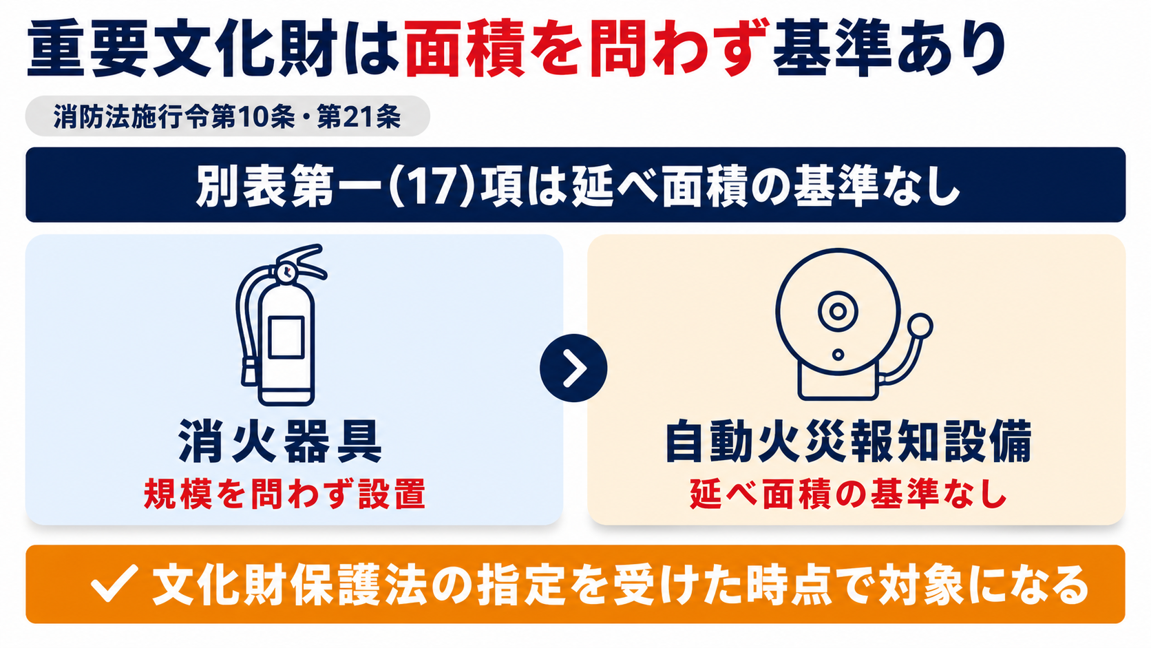 重要文化財の建物は延べ面積を問わず消火器具と自動火災報知設備の設置基準がかかることを示した図解