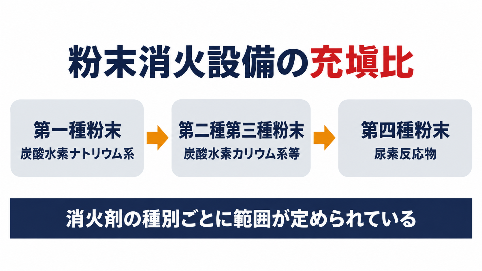 粉末消火設備の充てん比が消火剤の種別ごとに定められている図解
