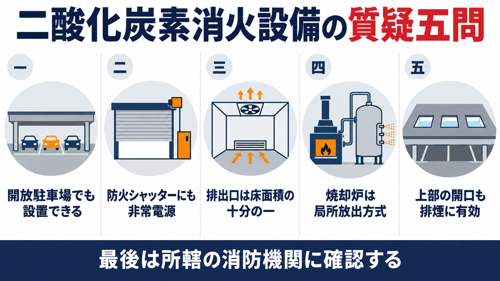 二酸化炭素消火設備の質疑応答五問として、開放駐車場でも設置できる、防火シャッターにも非常電源、排出口は床面積の十分の一、焼却炉は局所放出方式、上部の開口も排煙に有効、を並べた図解