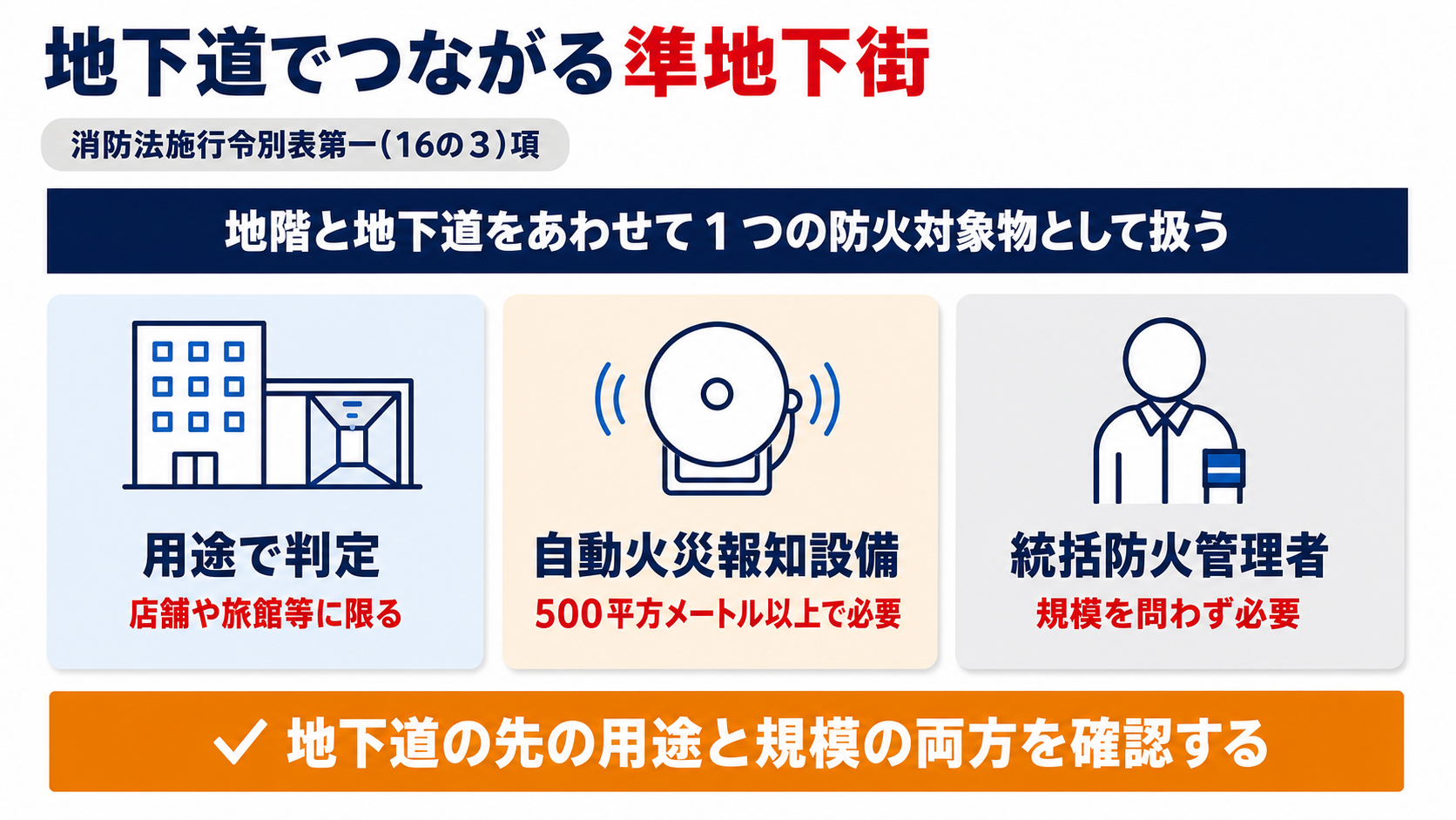 地下道でつながる準地下街の判定と設備義務(自動火災報知設備・統括防火管理者)を示した図解