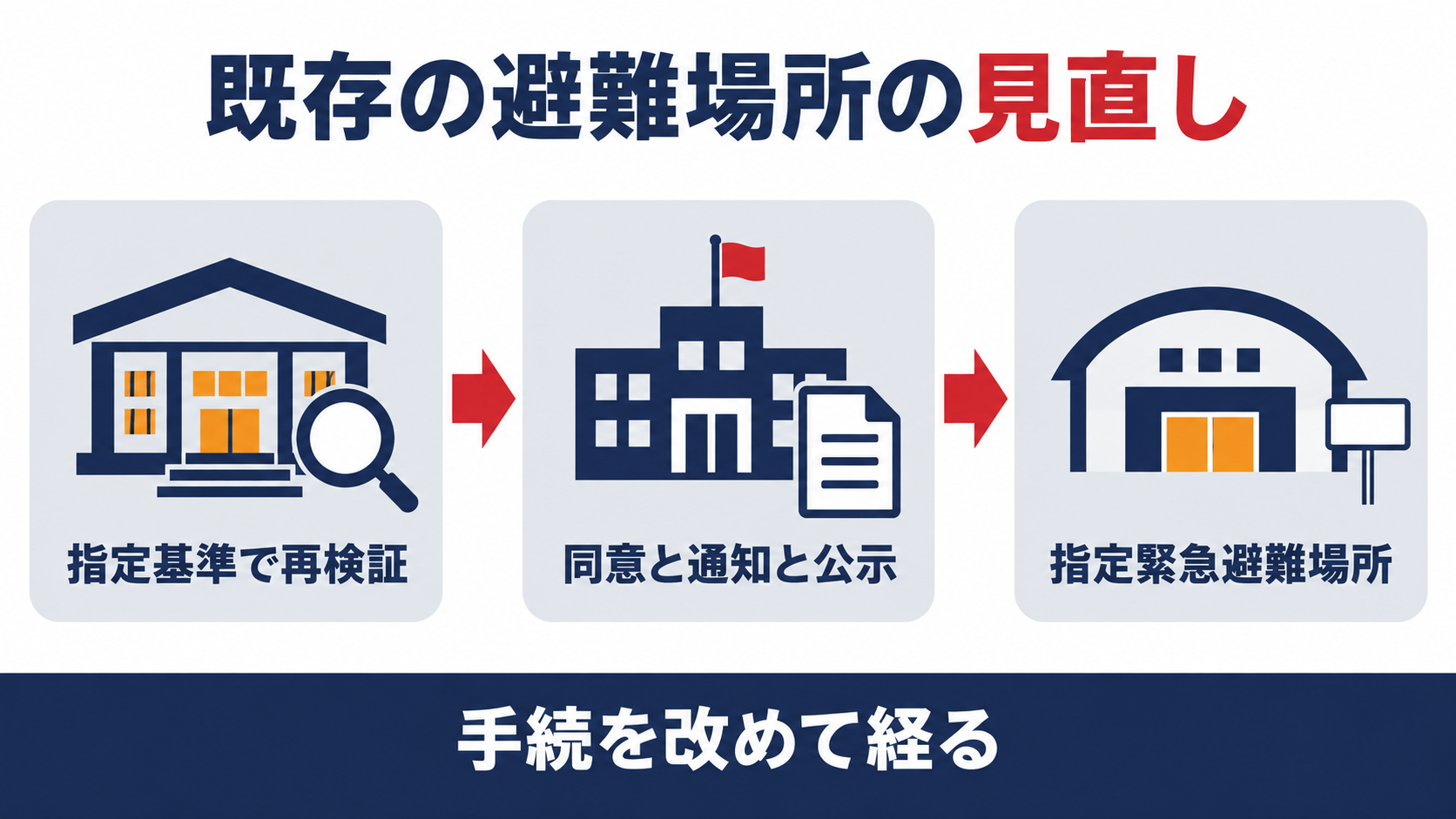 既存の避難場所の見直しの流れを示す図解(指定基準で再検証、同意と通知と公示、指定緊急避難場所)
