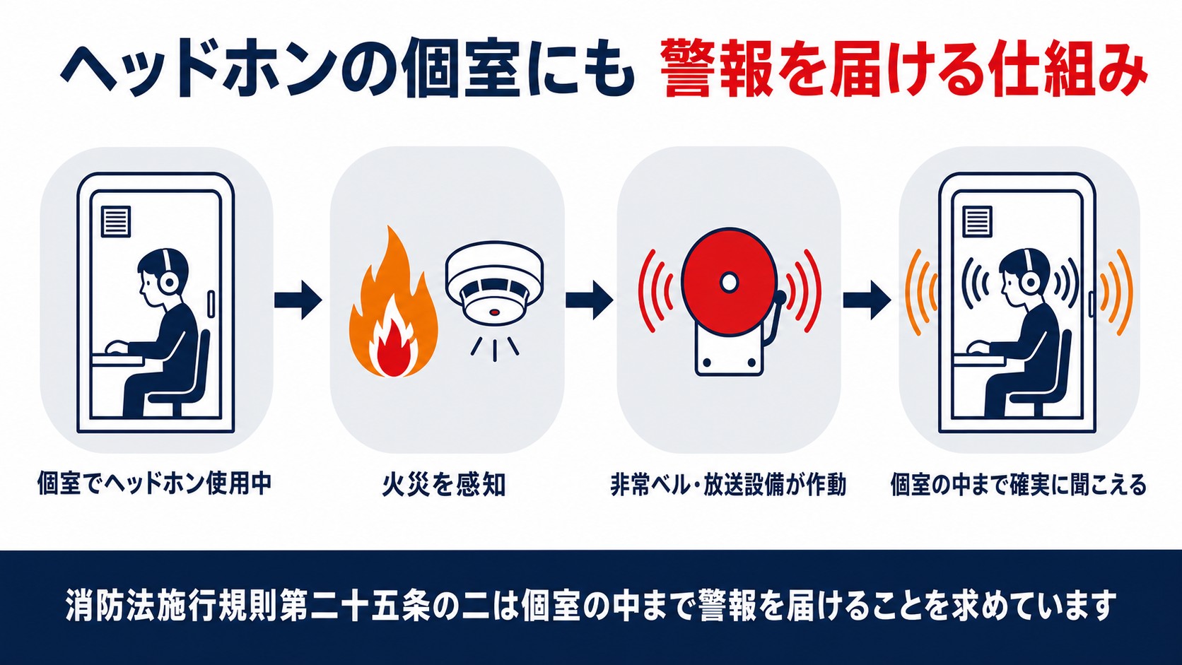 ヘッドホンの個室にも警報を届ける仕組みを示した図解