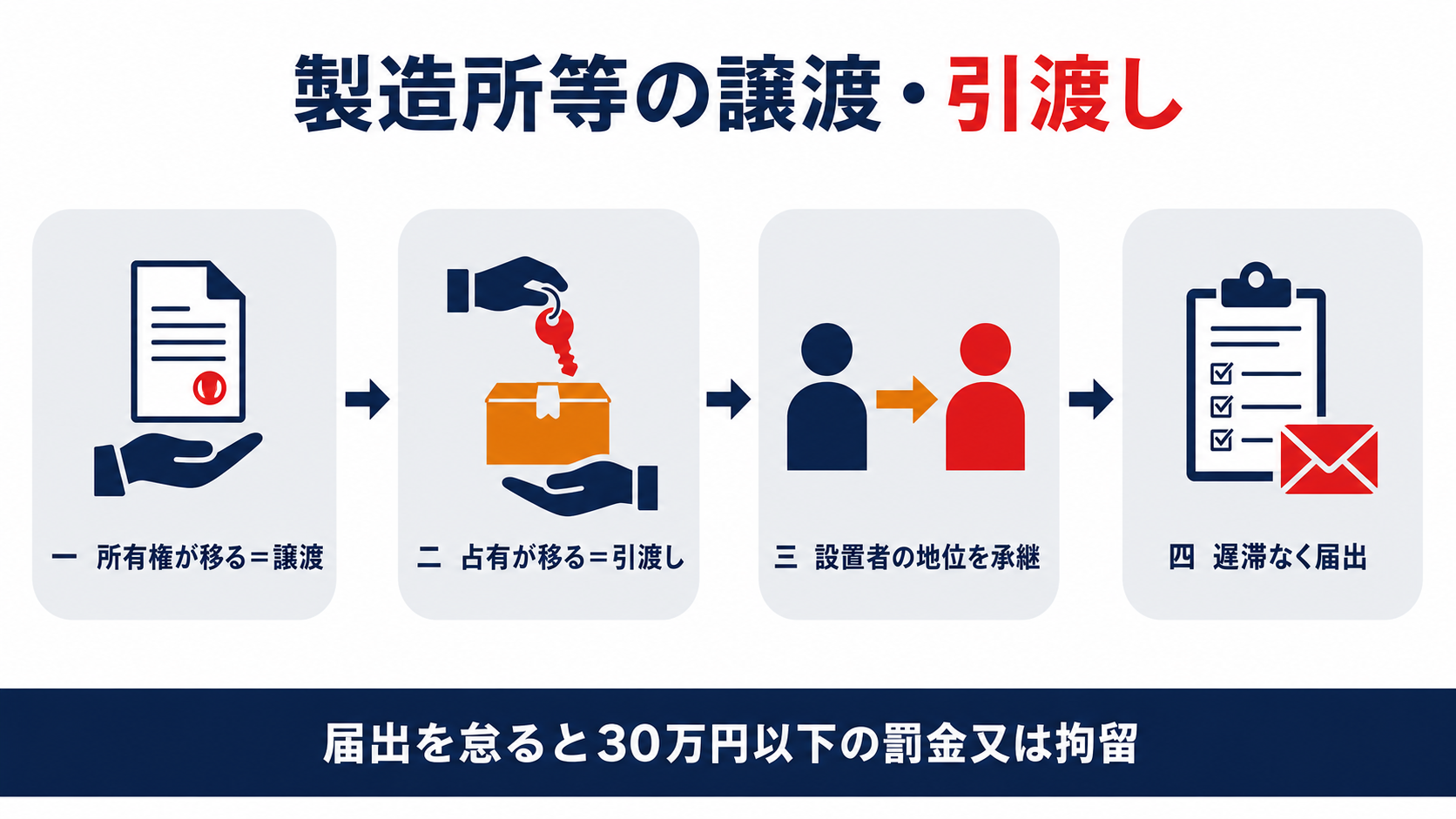 製造所等の譲渡と引渡しの違いから届出までの4つの手順と罰金の関係を示した図解