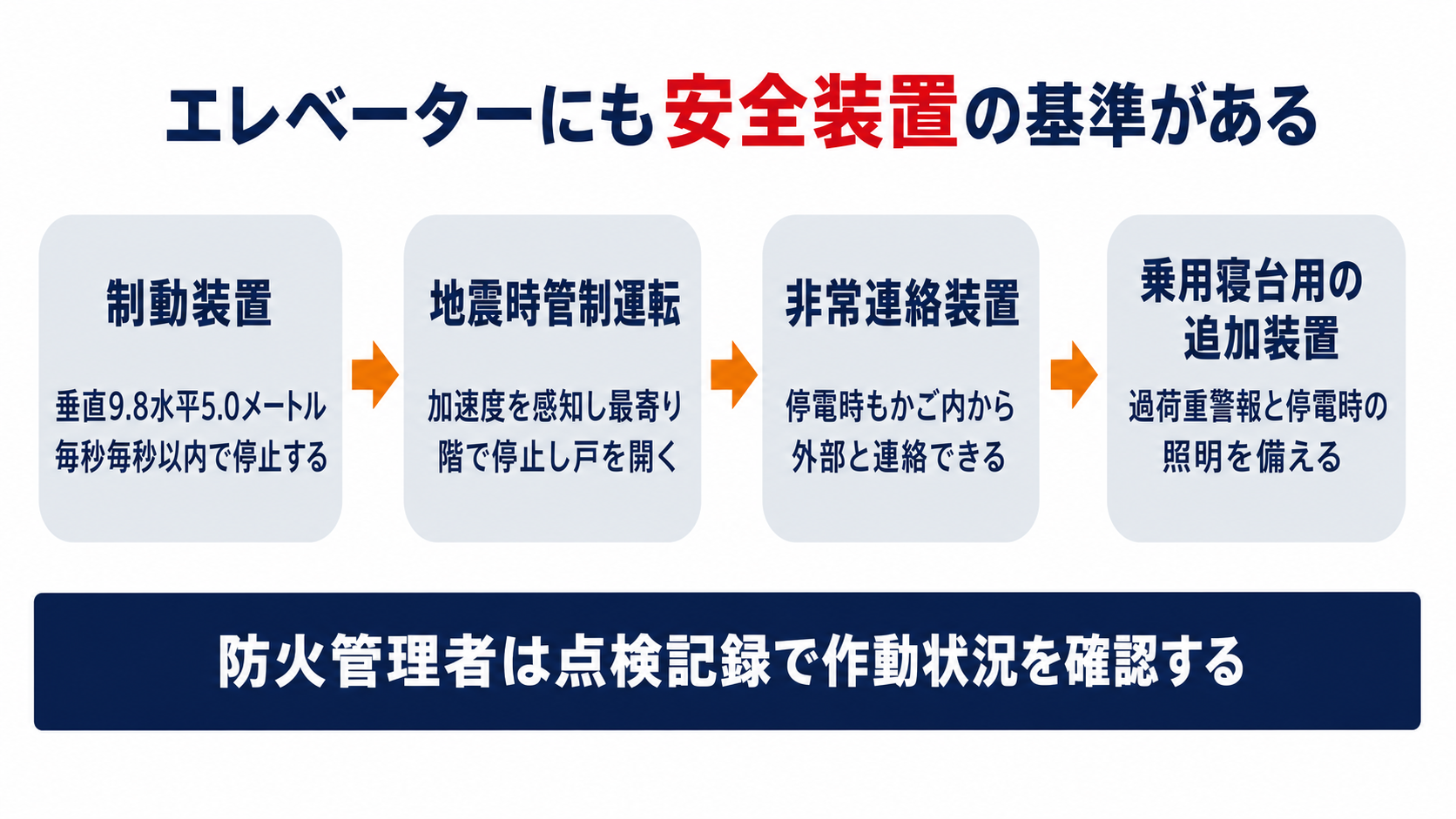エレベーターの制動装置地震時管制運転非常連絡装置乗用寝台用の追加装置の四つの安全装置を並べた図解