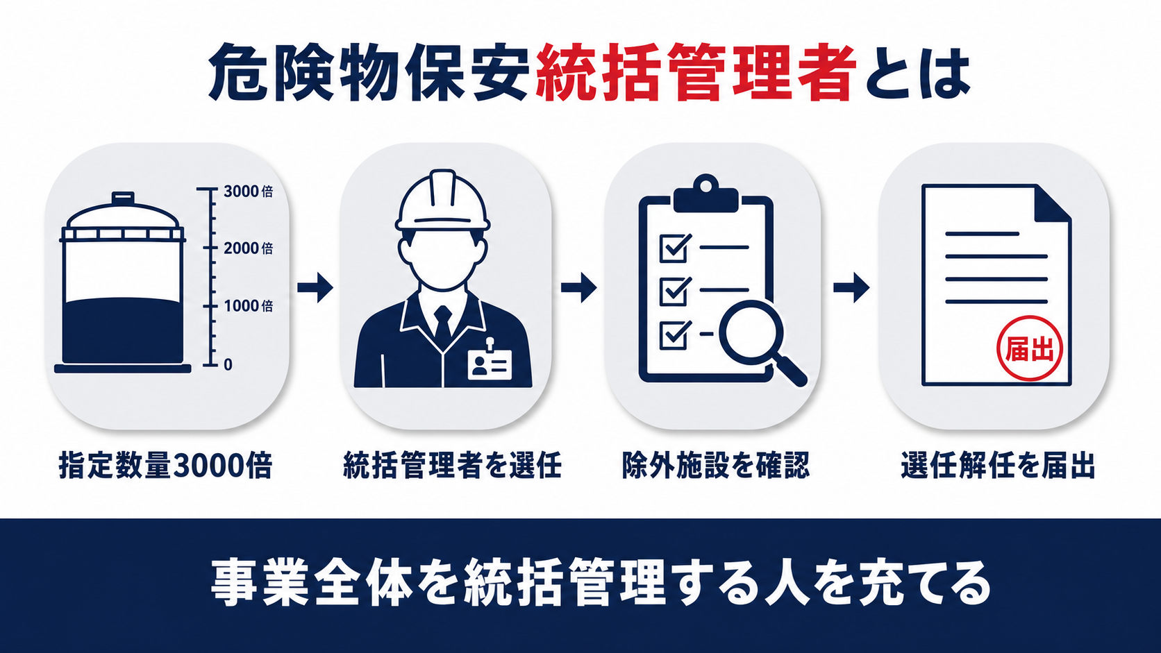 危険物保安統括管理者の対象事業所指定数量3000倍統括管理者の選任除外施設の確認選任解任の届出の4ステップを示した図解