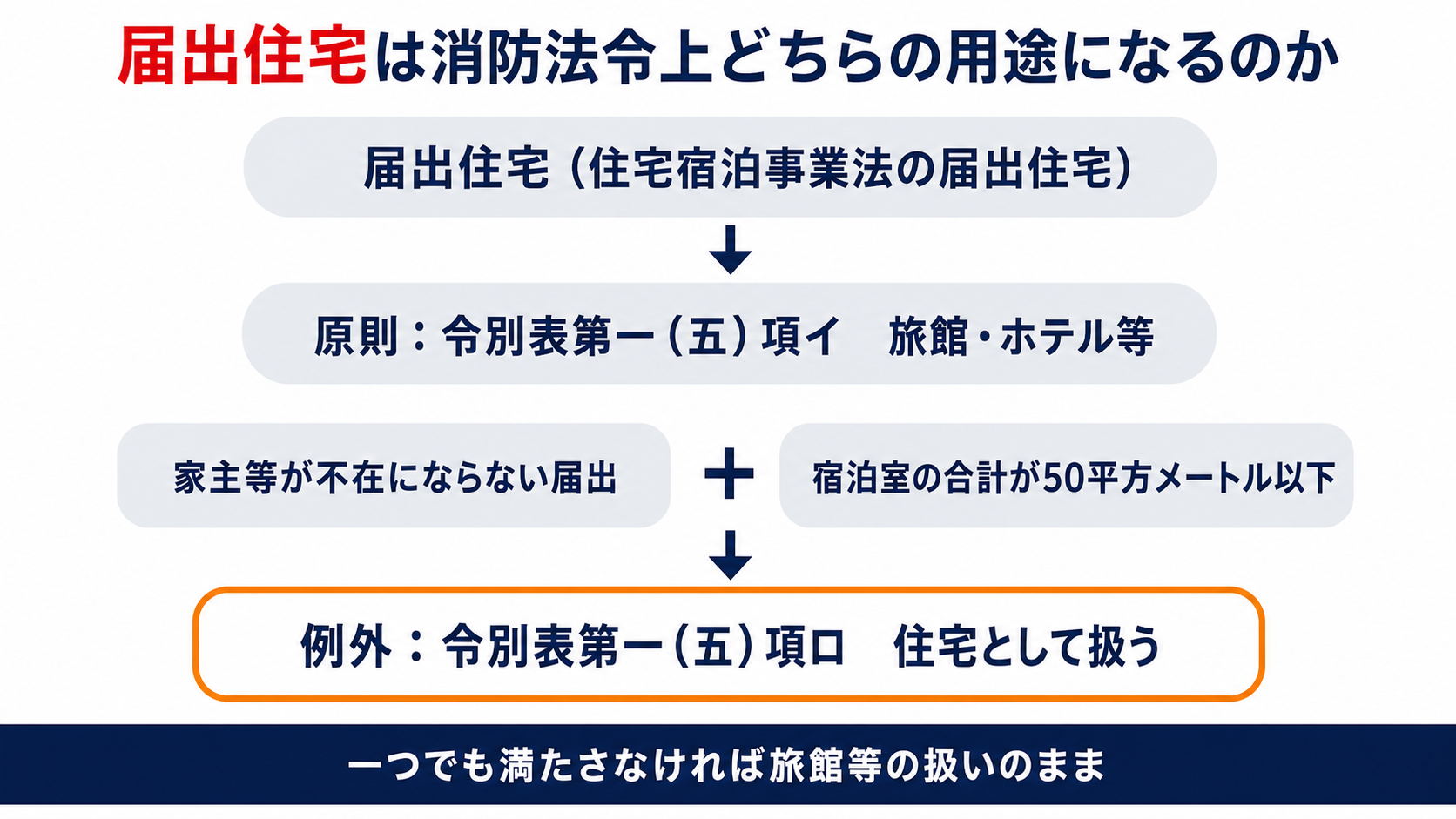 届出住宅の消防法令上の用途区分の考え方を示す図解