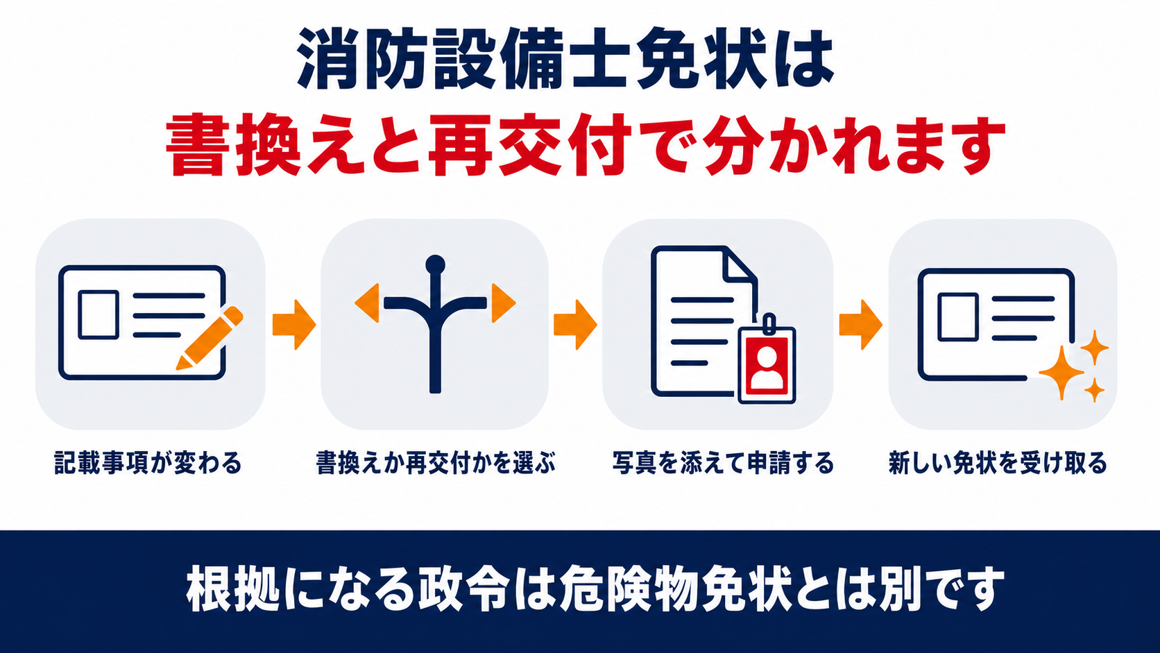 消防設備士免状の書換えと再交付の流れを示す図解。記載事項の変更・書換えか再交付か・写真を添えて申請・新しい免状を受領の4段階を整理