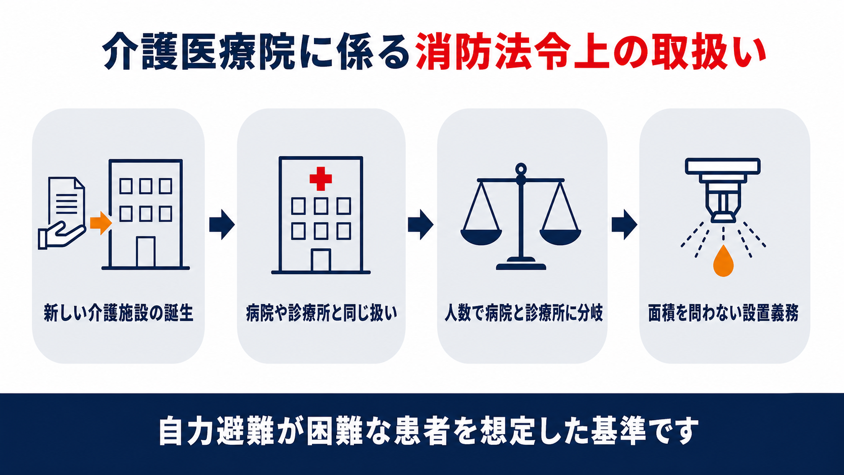 介護医療院の創設を受けて消防法令上病院や診療所と同じ扱いを受け面積を問わない設置義務が生じることを示した図解