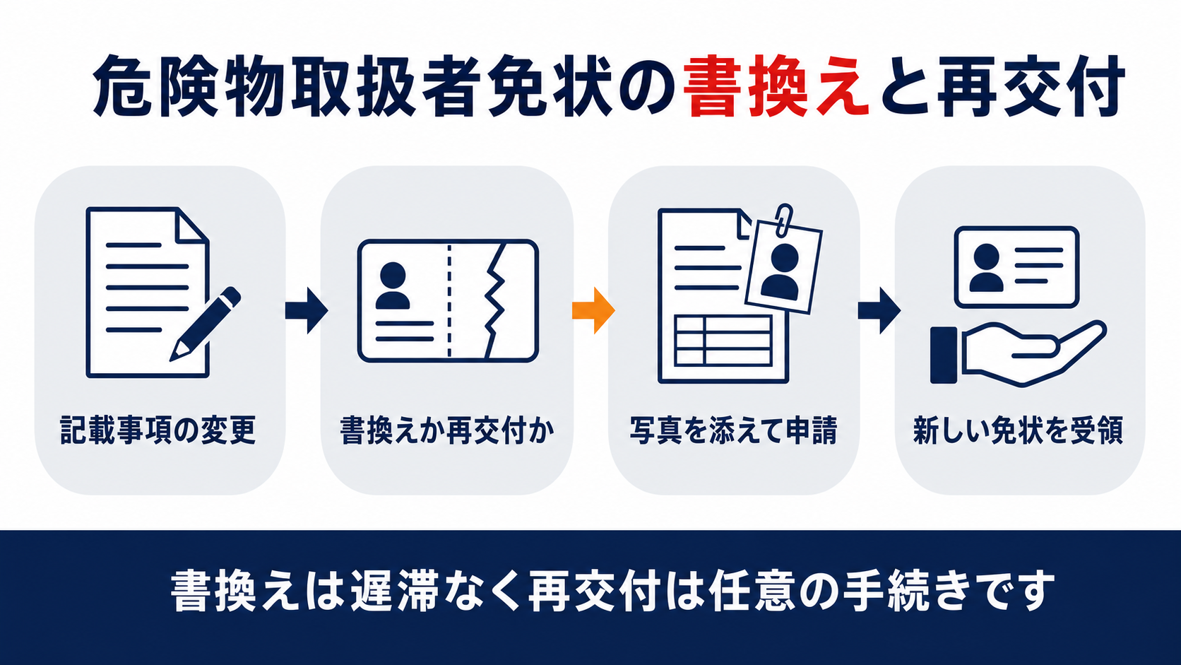 危険物取扱者免状の書換えと再交付の流れを示す図解。記載事項の変更・書換えか再交付か・写真を添えて申請・新しい免状を受領の4段階を整理