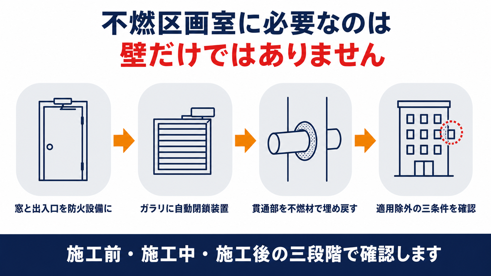 不燃区画室の延焼防止措置を示す図解