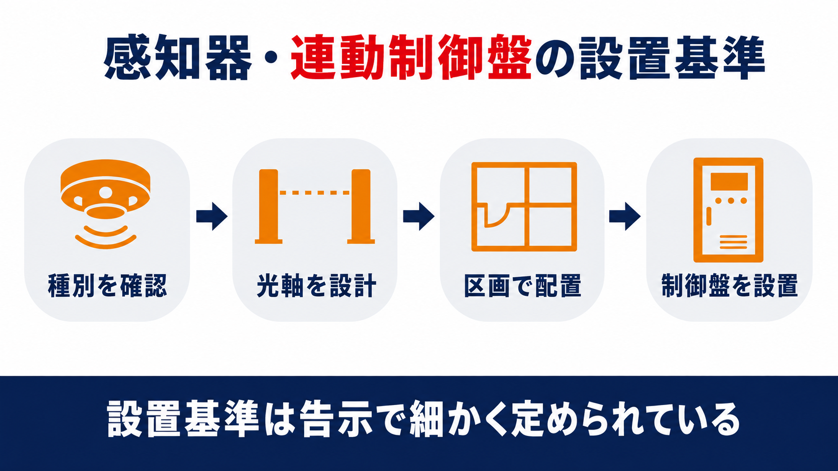 感知器・連動制御盤の設置基準の概要をまとめたインフォグラフィック